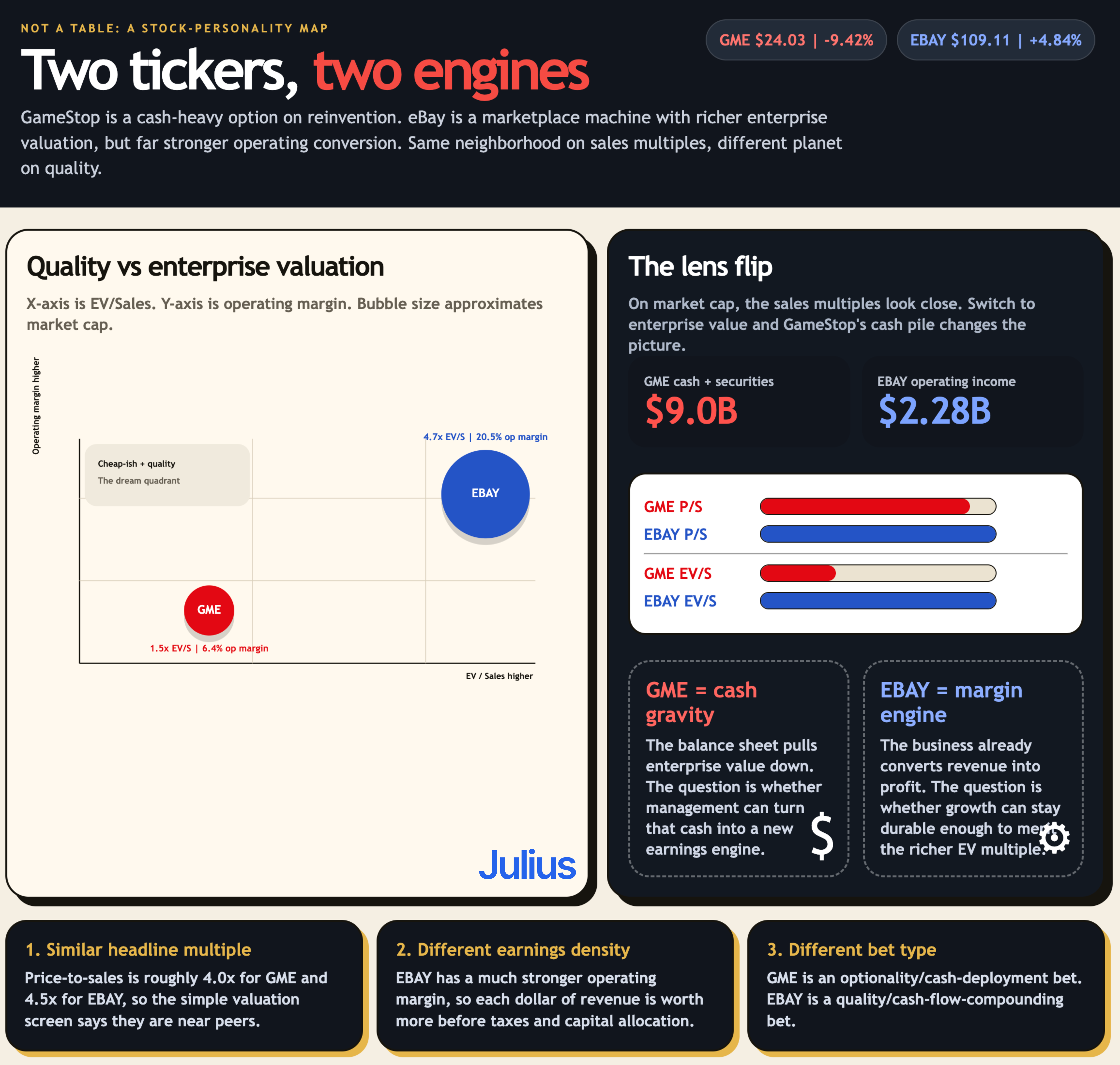 So GME and Ebay... Visualization