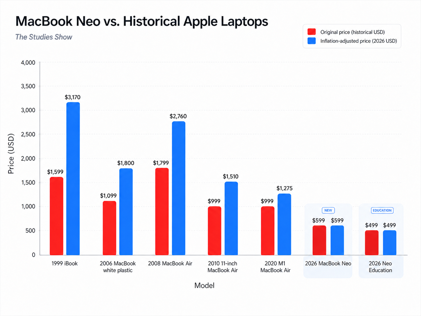 Price of MacBook Neo vs. Historical Apple Laptops (Nominal and Real USD) - [OC] Comparison