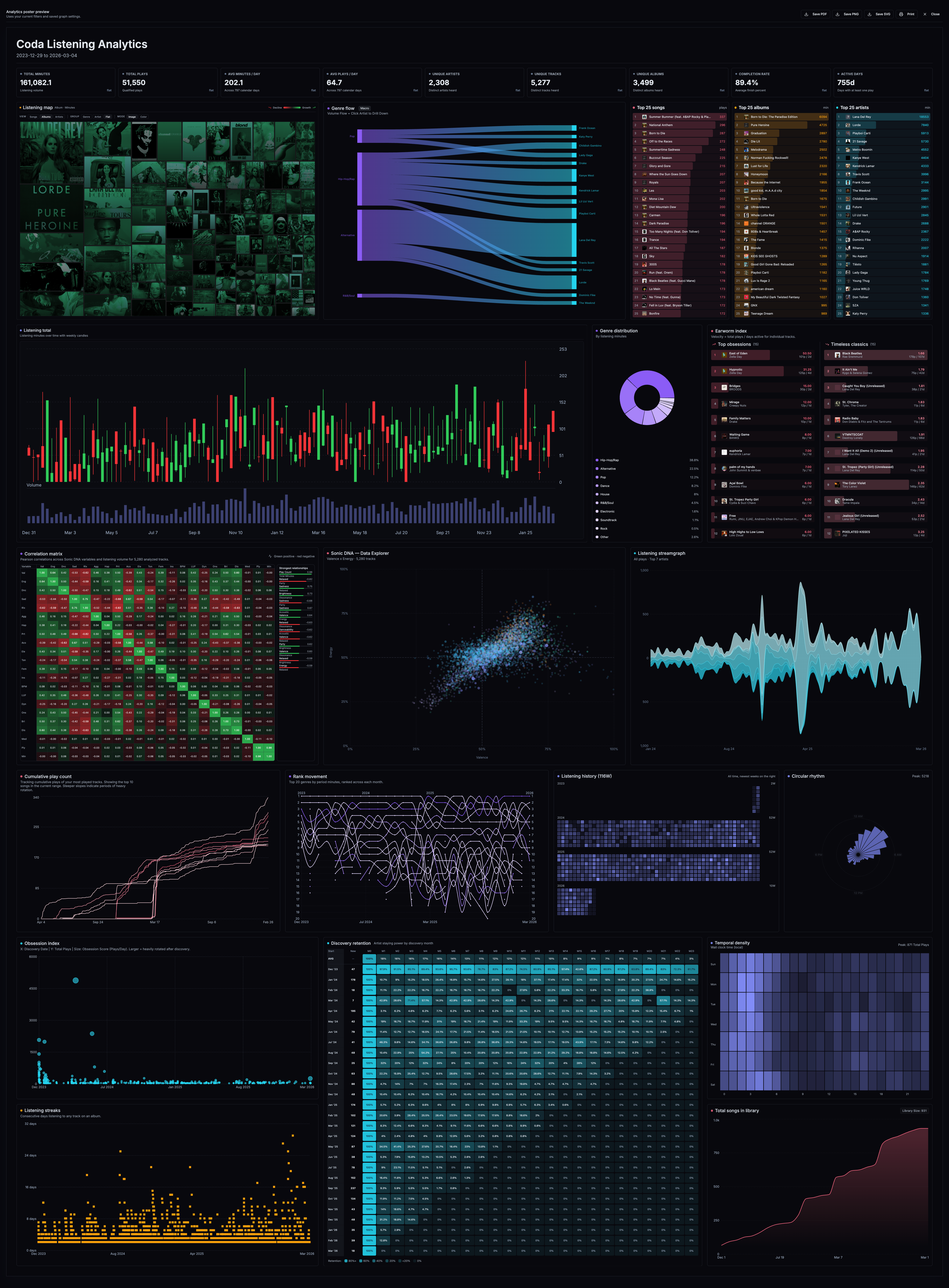 [OC] A comprehensive visualization of my Apple Music listening history (161,000+ minutes) across 18 different chart types