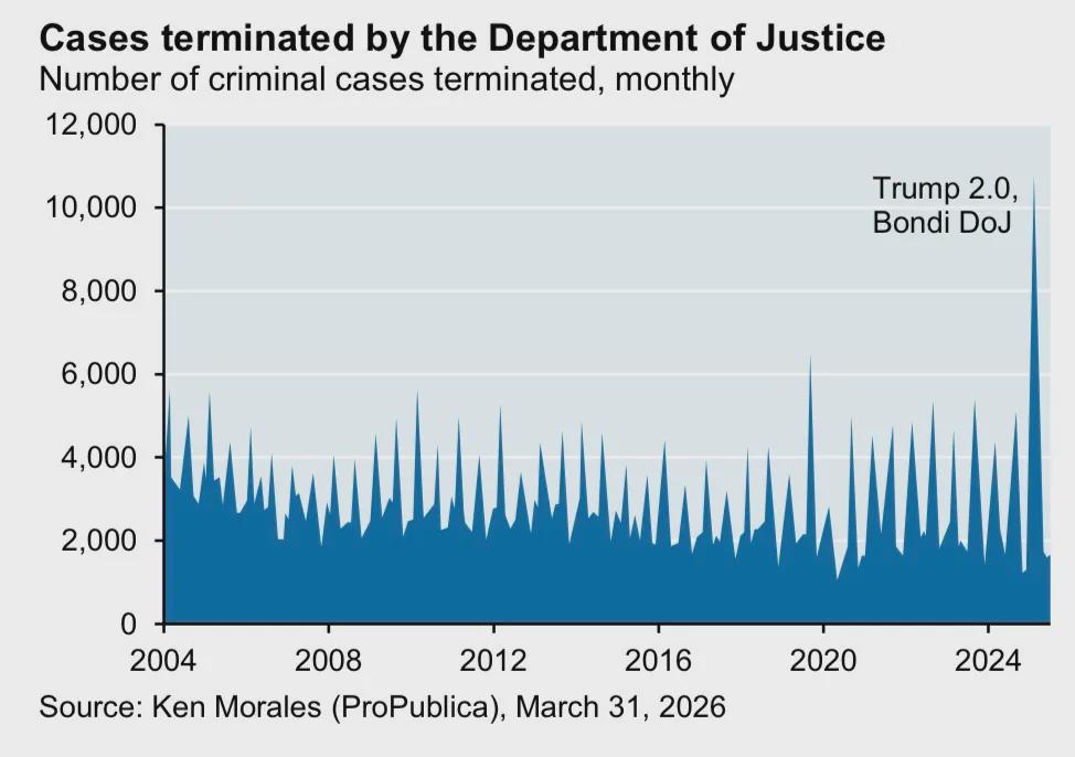 Trump's DOJ increased prosecution of immigration cases, it also terminated pending investigations involving organized crime, white collar crime, corruption, labor racketeering, violent crime, healthcare fraud and national security at a record pace Visualization Trump's DOJ increased prosecution of immigration cases, it also terminated pending investigations involving organized crime, white collar crime, corruption, labor racketeering, violent crime, healthcare fraud and national security at a record pace Visualization