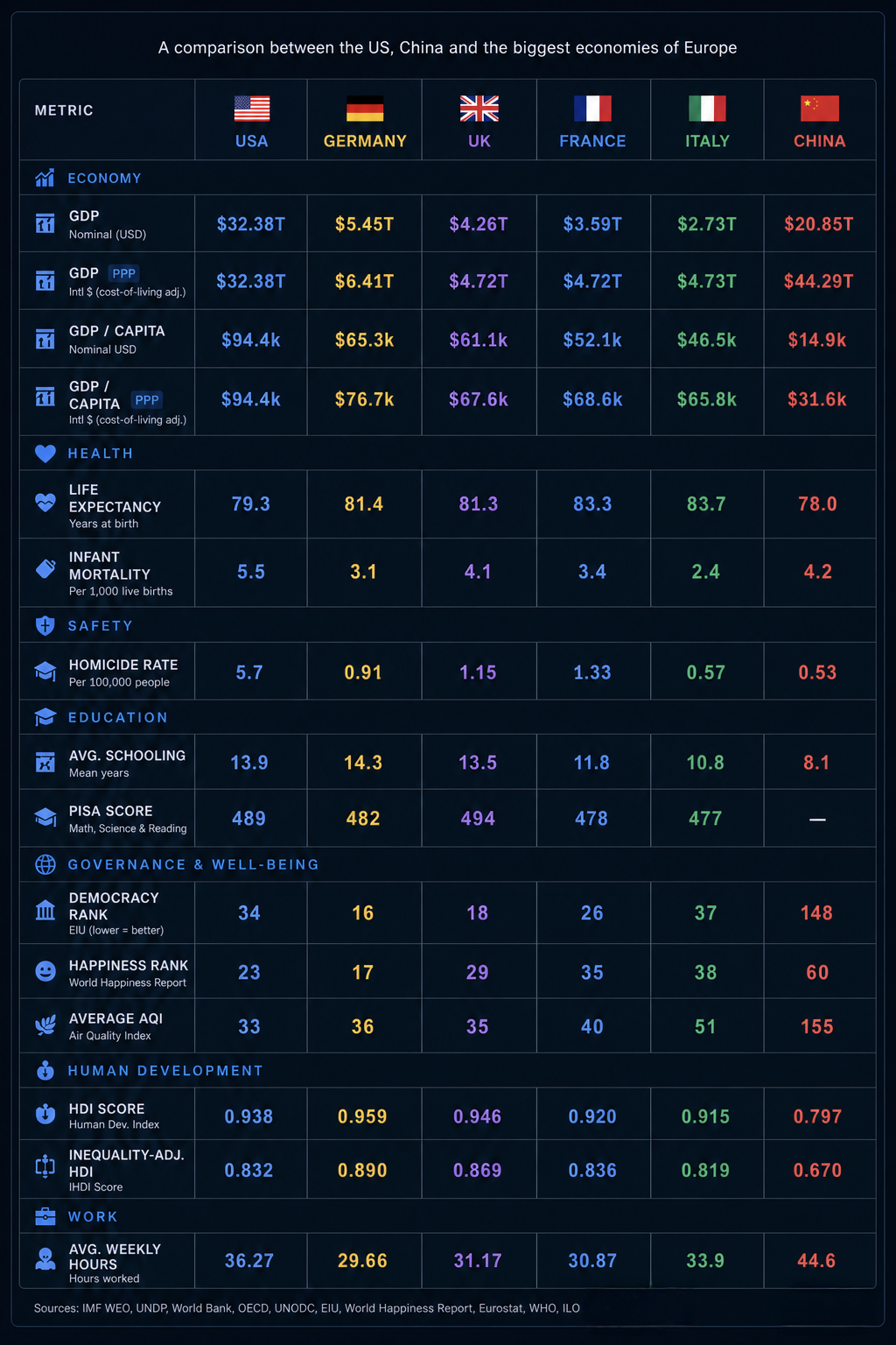 A comparison between the US, China and the biggest economies of Europe Comparison