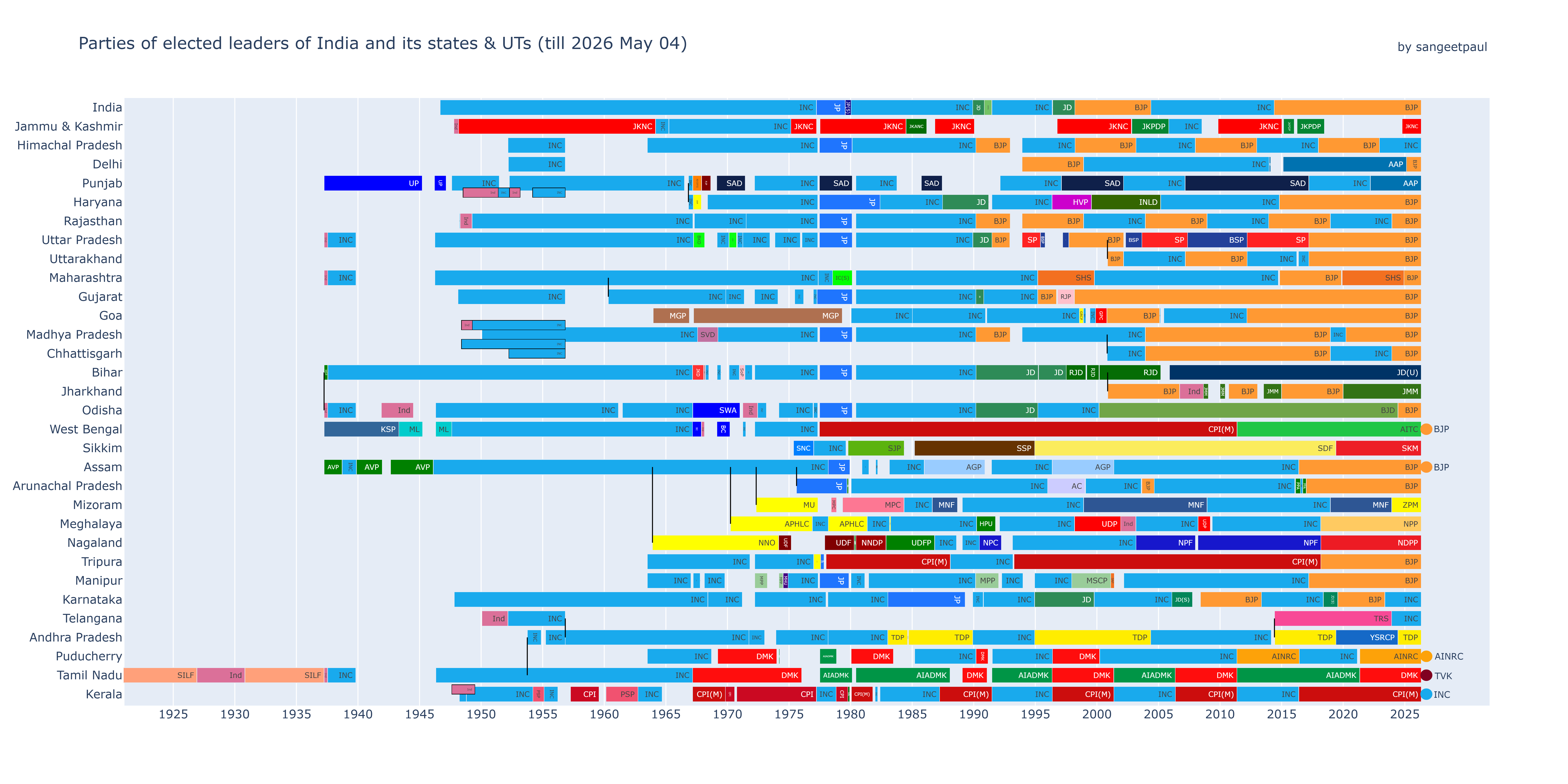 [OC] Parties of elected leaders of India and its states &amp; UTs over time Visualization