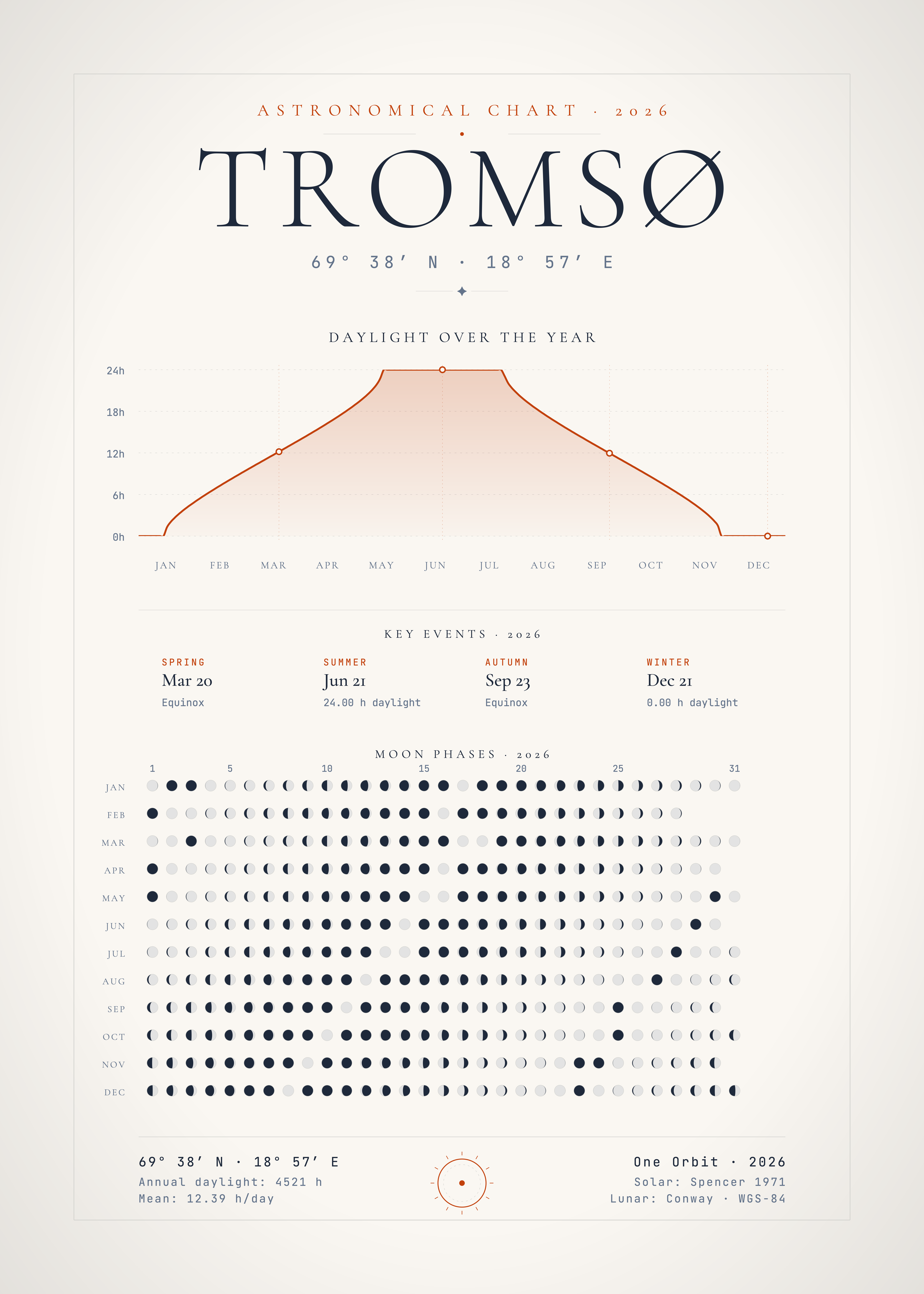 [OC] Solar data to Art Statistics