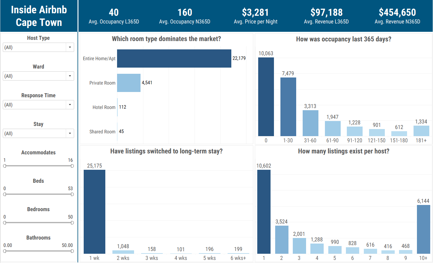 Inside Airbnb Cape Town: 82.5% of listings are entire homes, 60.6% owned by multi-property hosts [OC] Visualization
