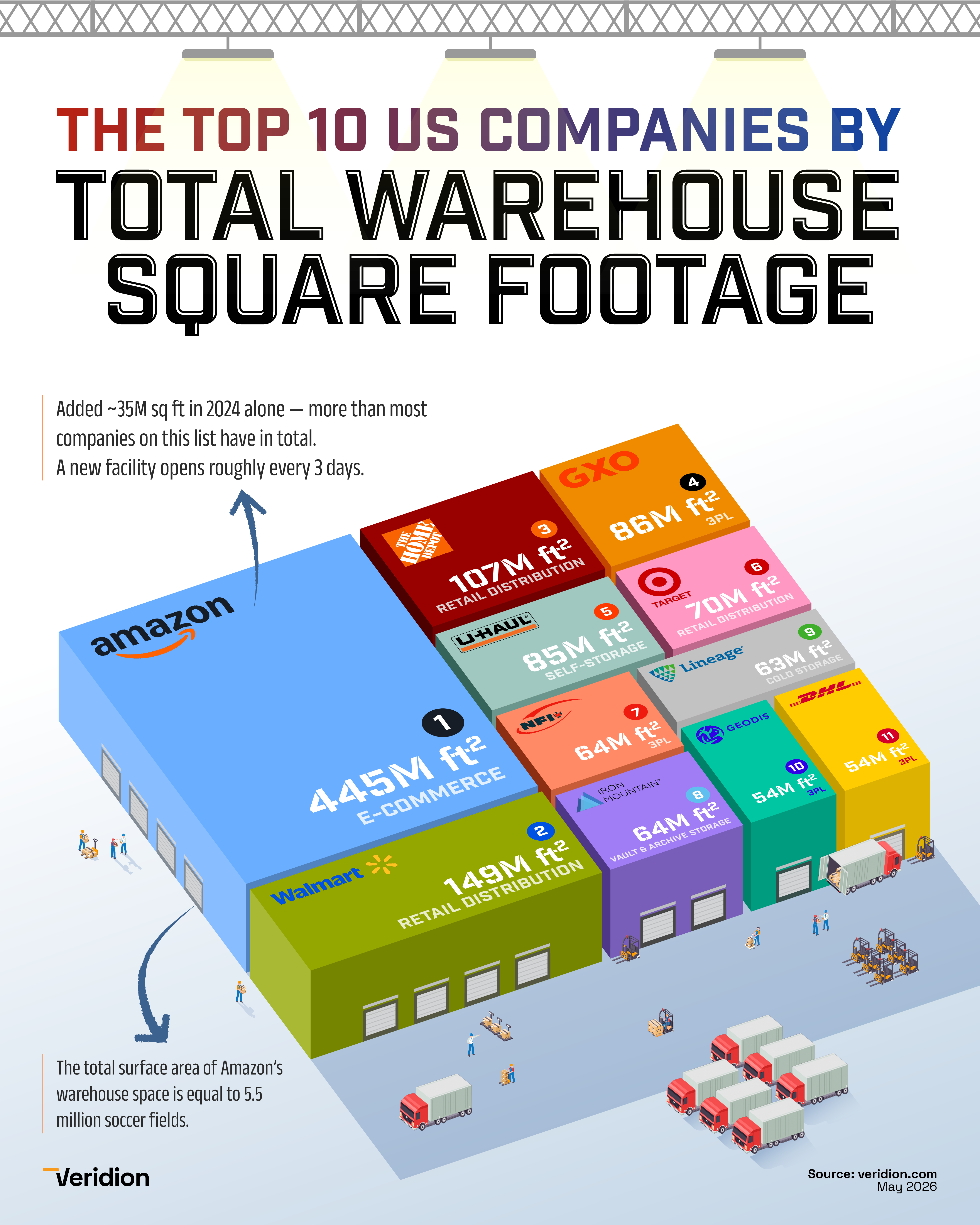 [OC] The US companies with the most warehouse space - Remix with better visuals of my older post Visualization