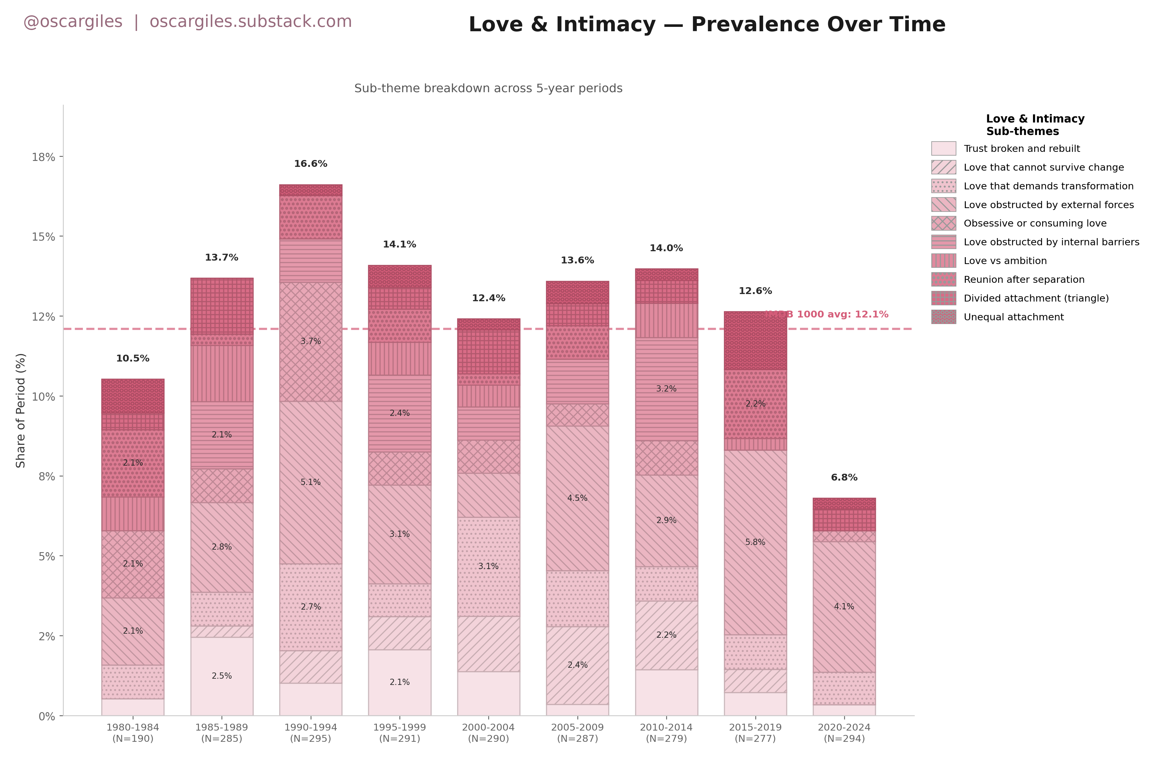 [OC] Love &amp; Intimacy as the primary theme of IMDb top-rated films, 1980-2024 (held at 12-14% for 40 years, fell to 6.8% in 2020-2024) Visualization