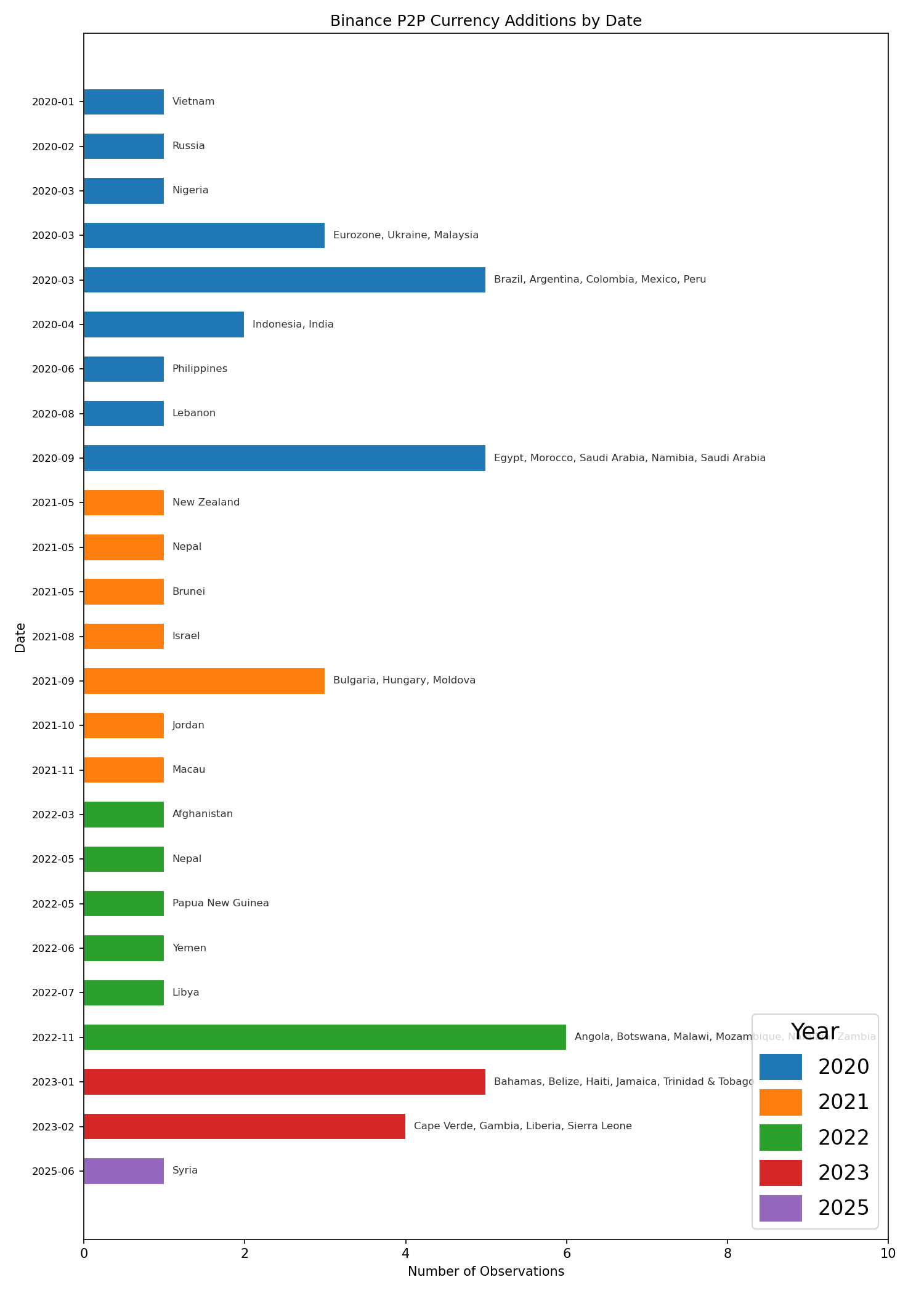 [OC] Dates National Currencies Onboarded to Binance P2P Visualization