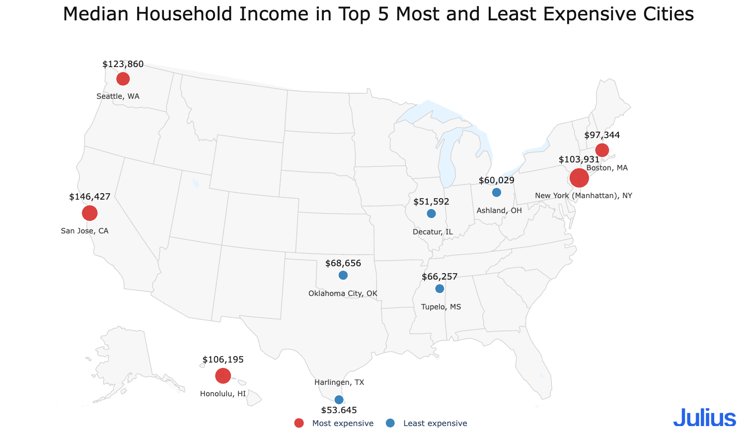Median HHI in the 5 Most and Least Expensive Cities (By Cost of Living Index) Visualization