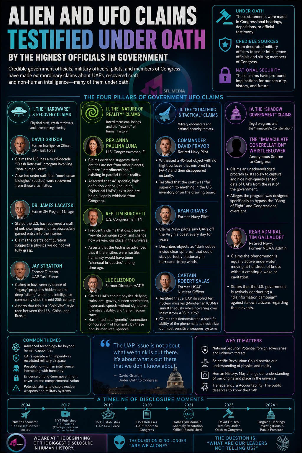 UFO Claims By Government Officials Visualization