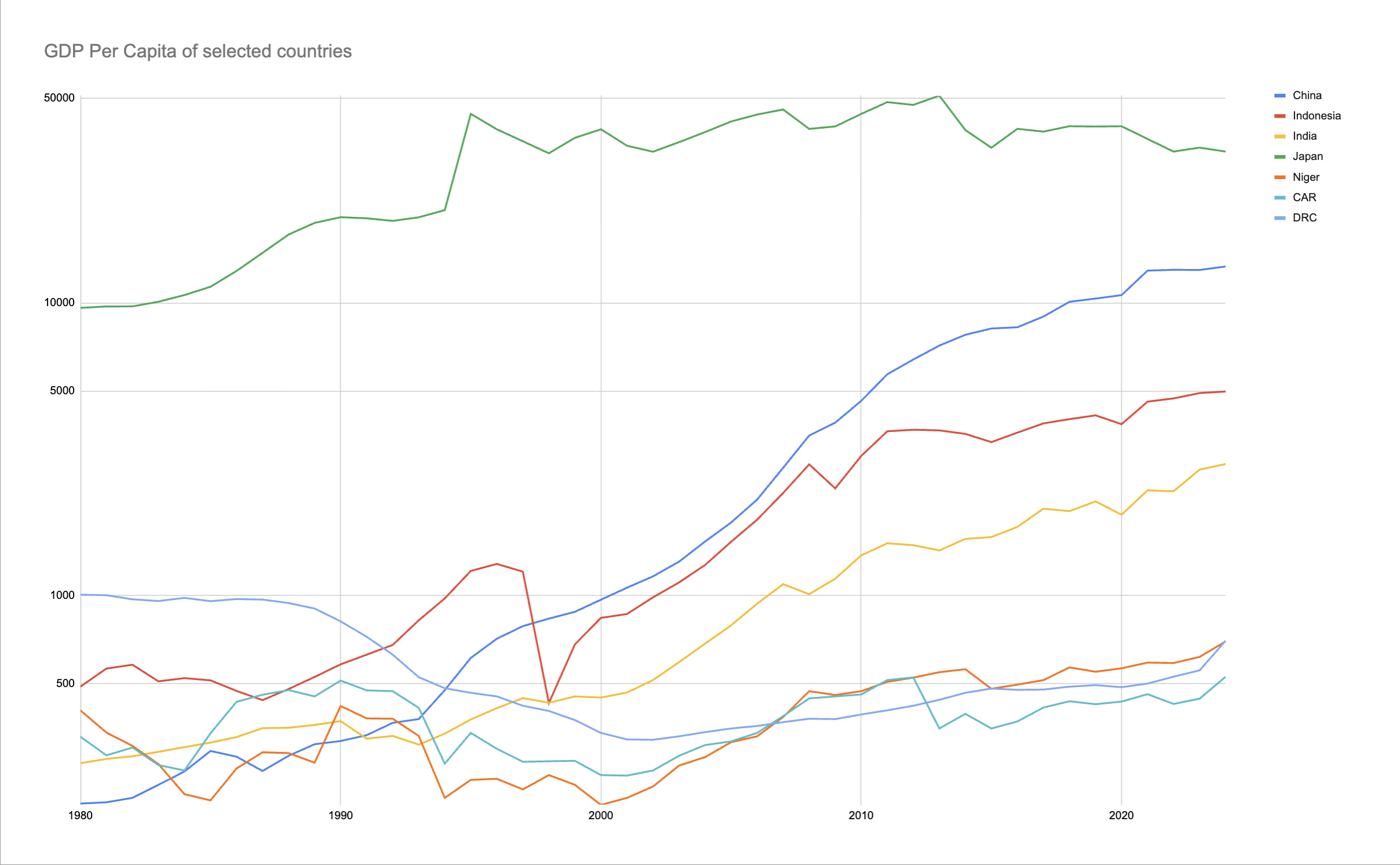 [OC] GDP Per capita of selected countries (Updated) Visualization