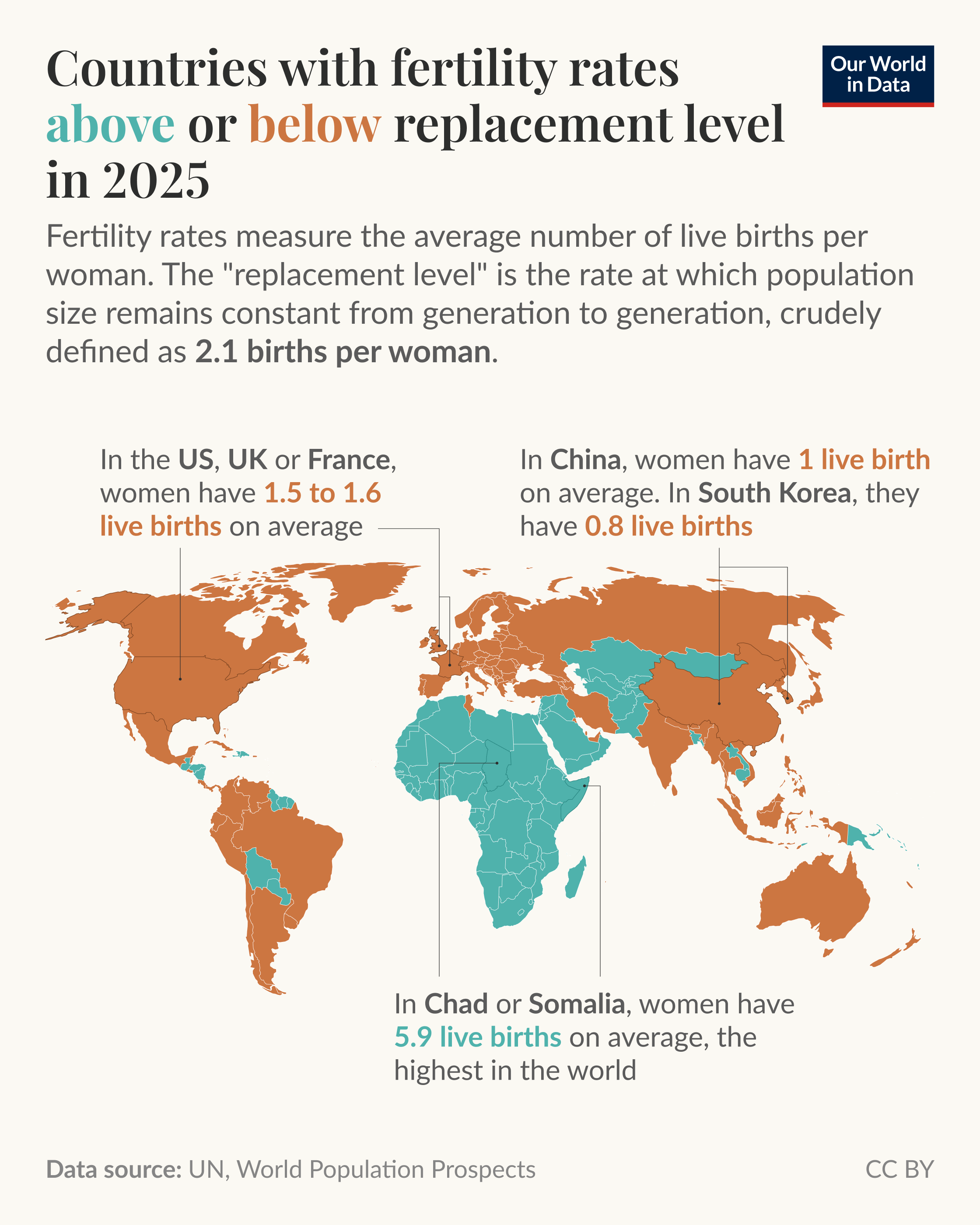 Which countries have fertility rates above or below the “replacement level”? [OC] Visualization