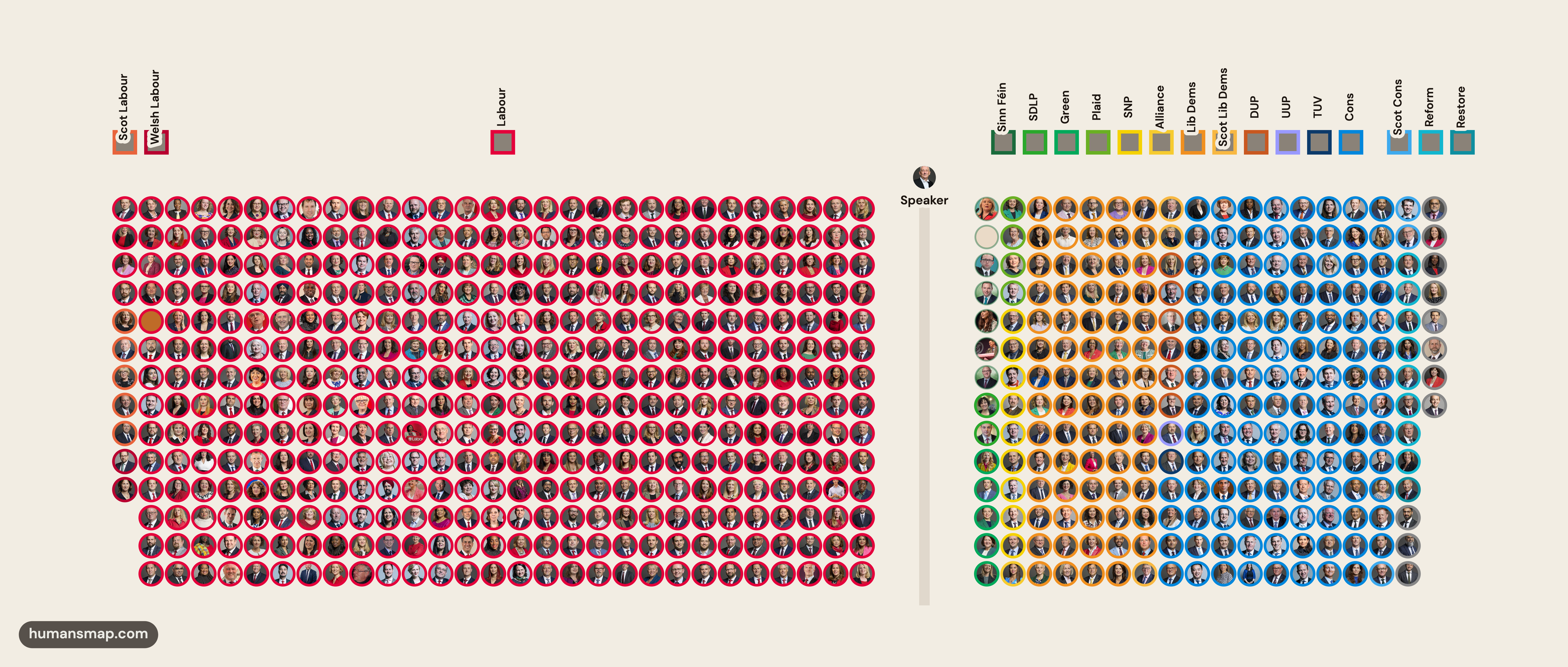 [OC] 59th Parliament of UK: All 650 MPs. Reflects April 2026 seat counts, but many Scott and Welsh members are collapsed into Labour, or some missclassification of independent members. Visualization