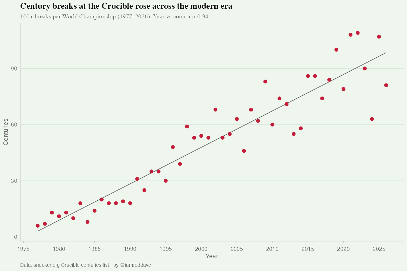 Snooker Players Keep getting better [OC] Visualization