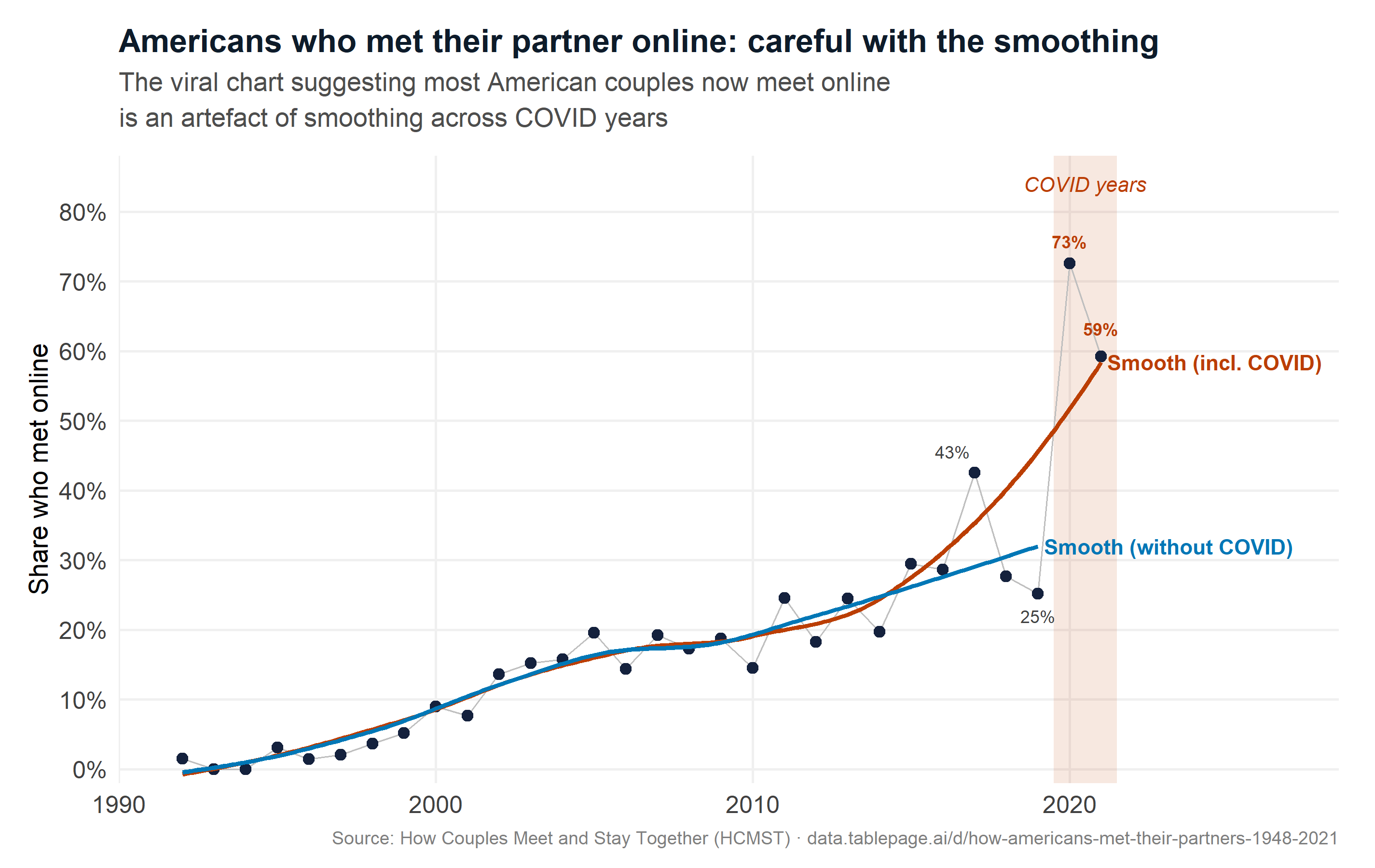 Americans who met their partner online: careful with the smoothing [OC] Visualization