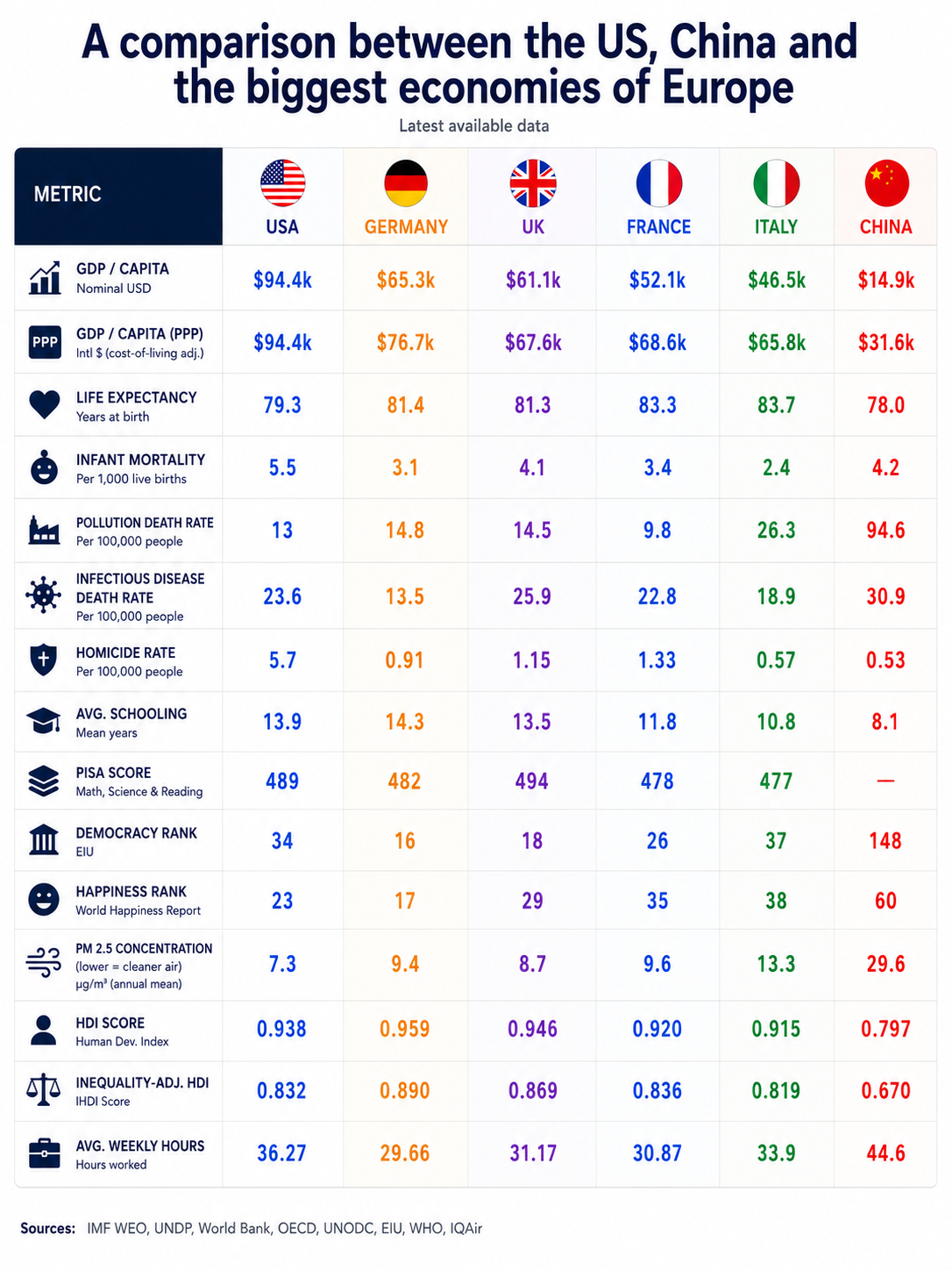 [OC] A quality of life comparison between the US, China and the biggest economies of Europe Comparison