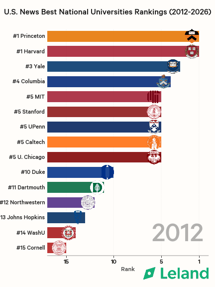 Top U.S. University Rankings Over Time Visualization Top U.S. University Rankings Over Time Visualization