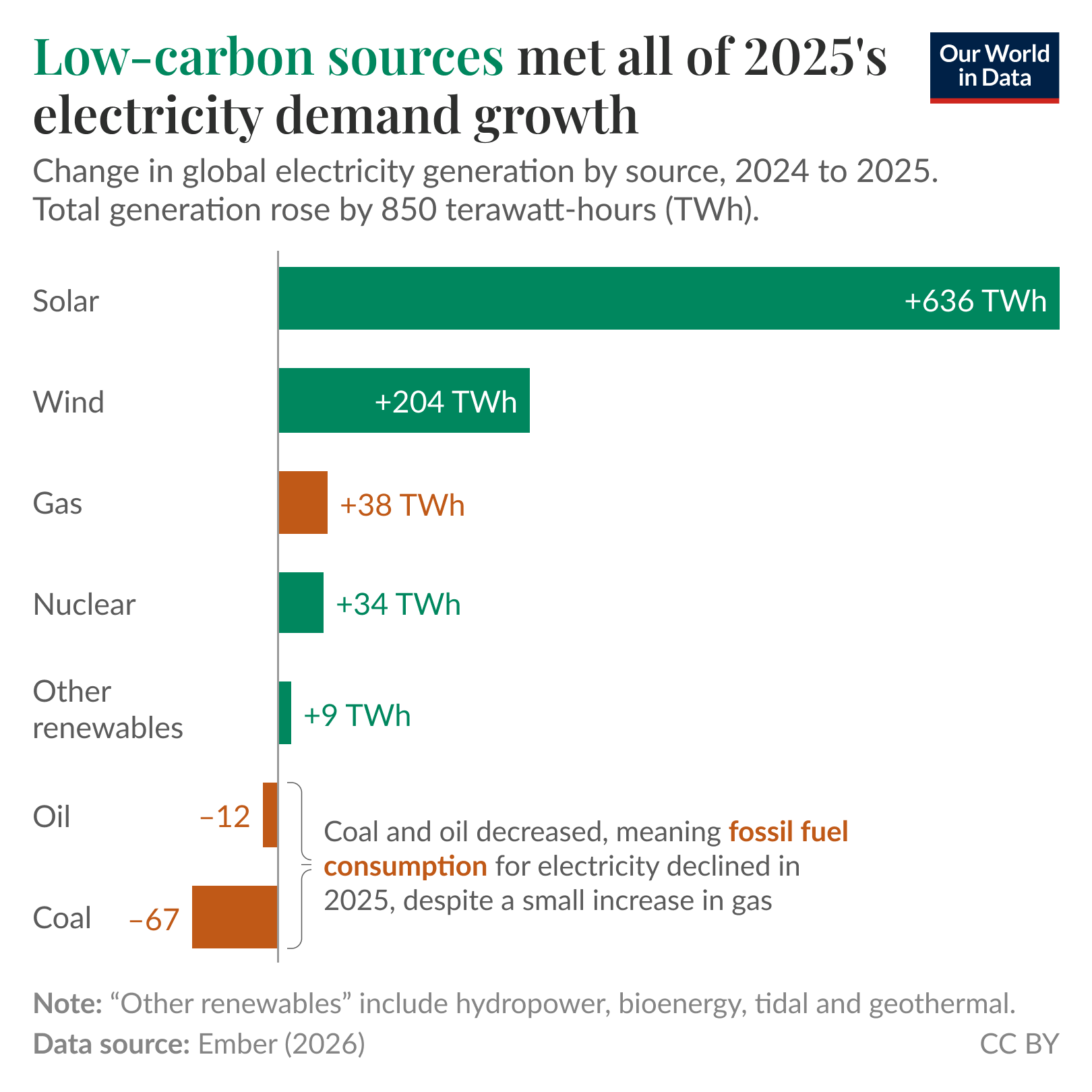 Low-carbon sources met all of 2025's electricity demand growth Visualization