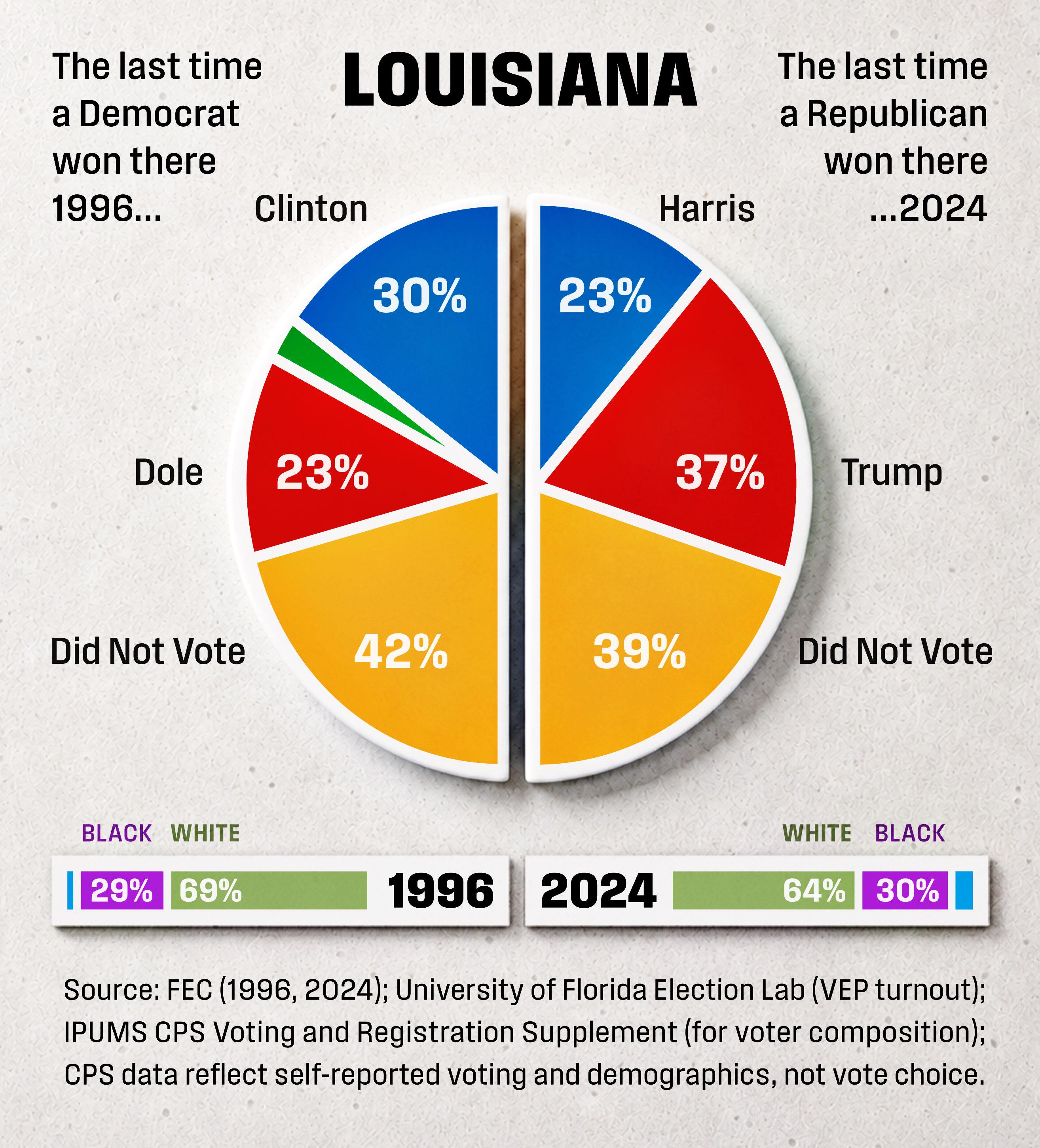 [OC] Case study: Comparing Louisiana general elections, 1996 and 2024 Visualization