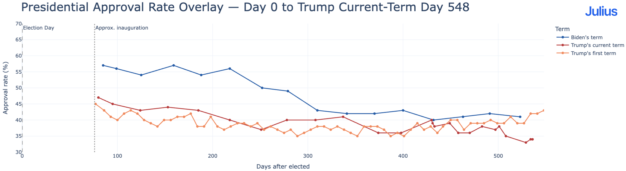 [OC] Presidential Approval Rates Overlayed (Last 3 Cycles) Visualization