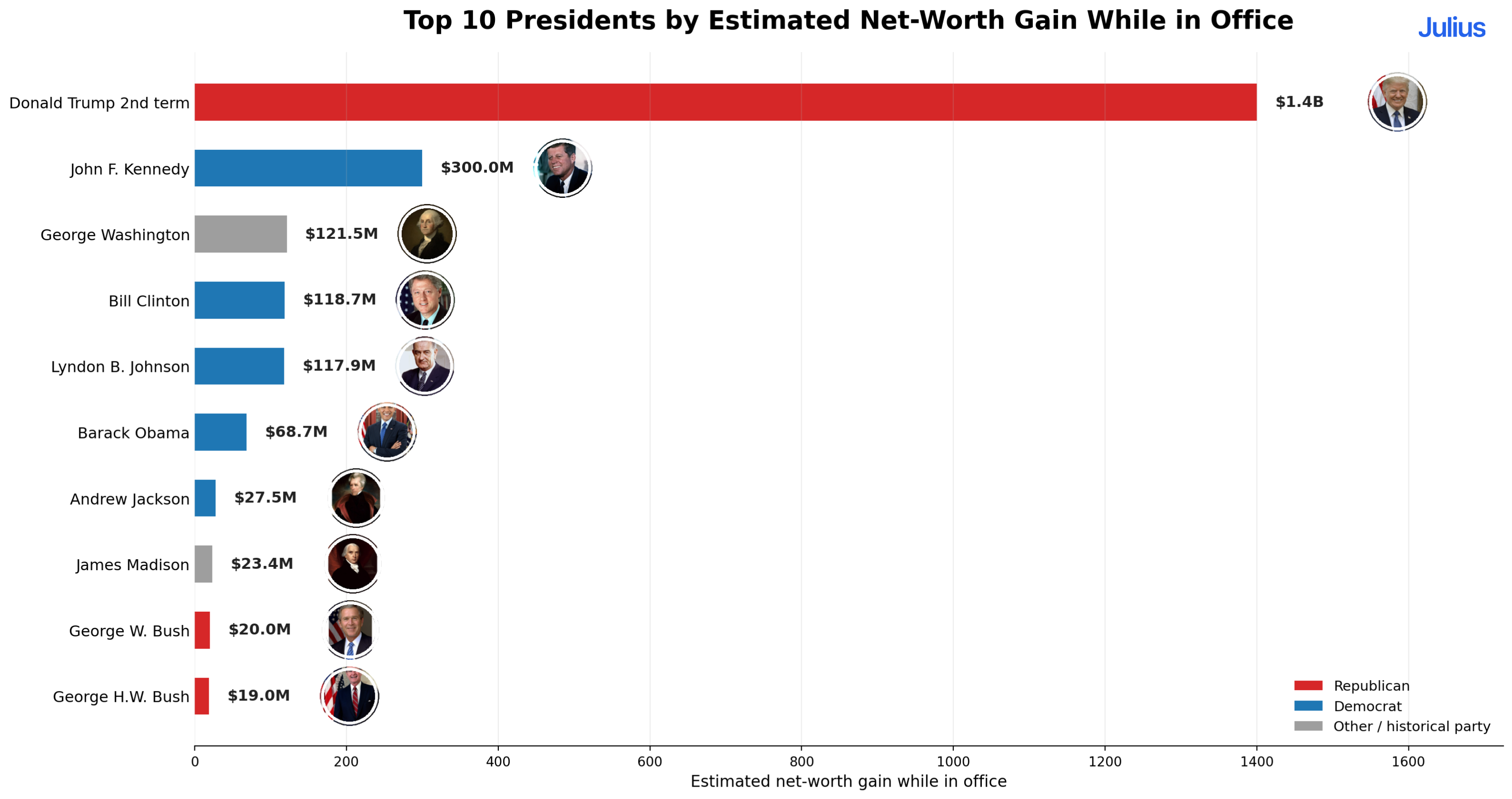 [OC] Top 10 Largest Net Worth Gains of Presidents during Office Tenure Visualization