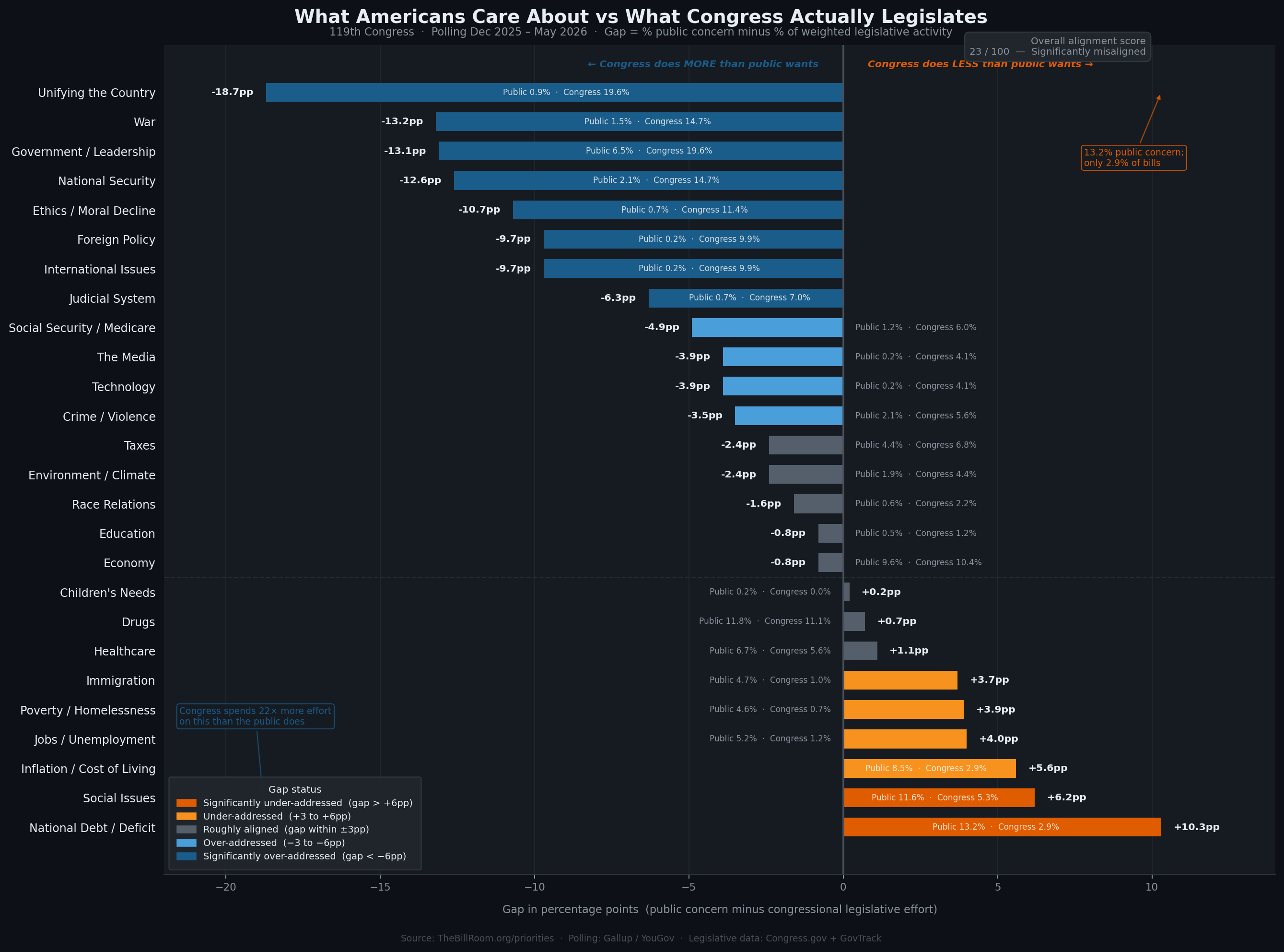 [OC] Congress's legislative priorities vs. what Americans actually care about.  Alignment score: 23/100 Comparison