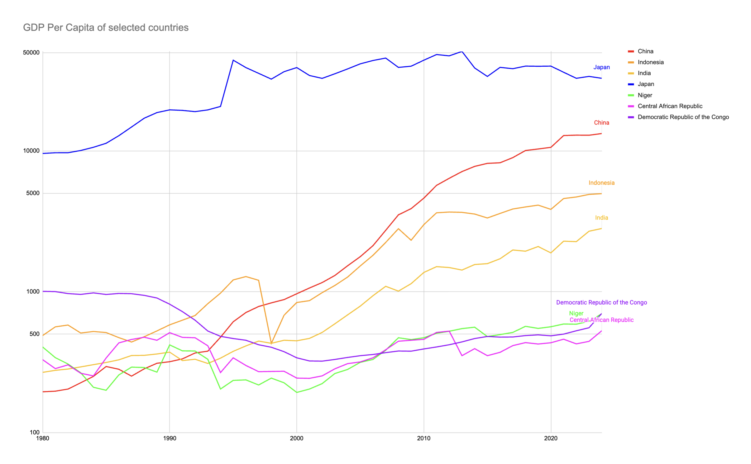 [OC] GDP Per Capita of selected countries (log scale) Visualization