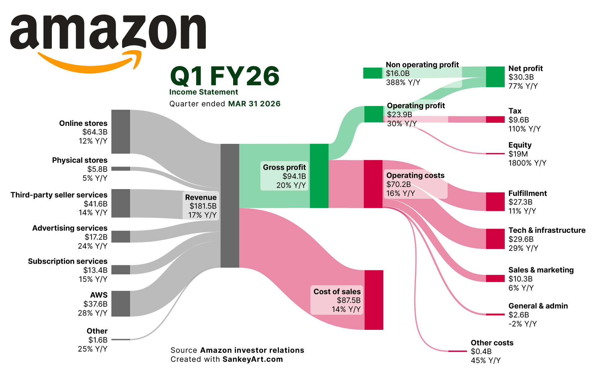 [OC] Behind Amazons latest Billions Visualization
