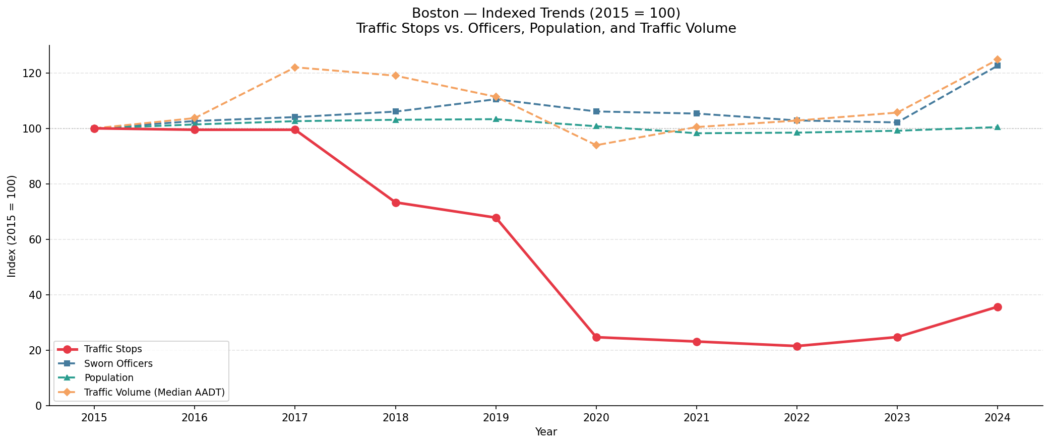 [OC] Why has Boston police stopped policing cars? Civil traffic enforcement has collapsed between 2015 and 2024 Visualization