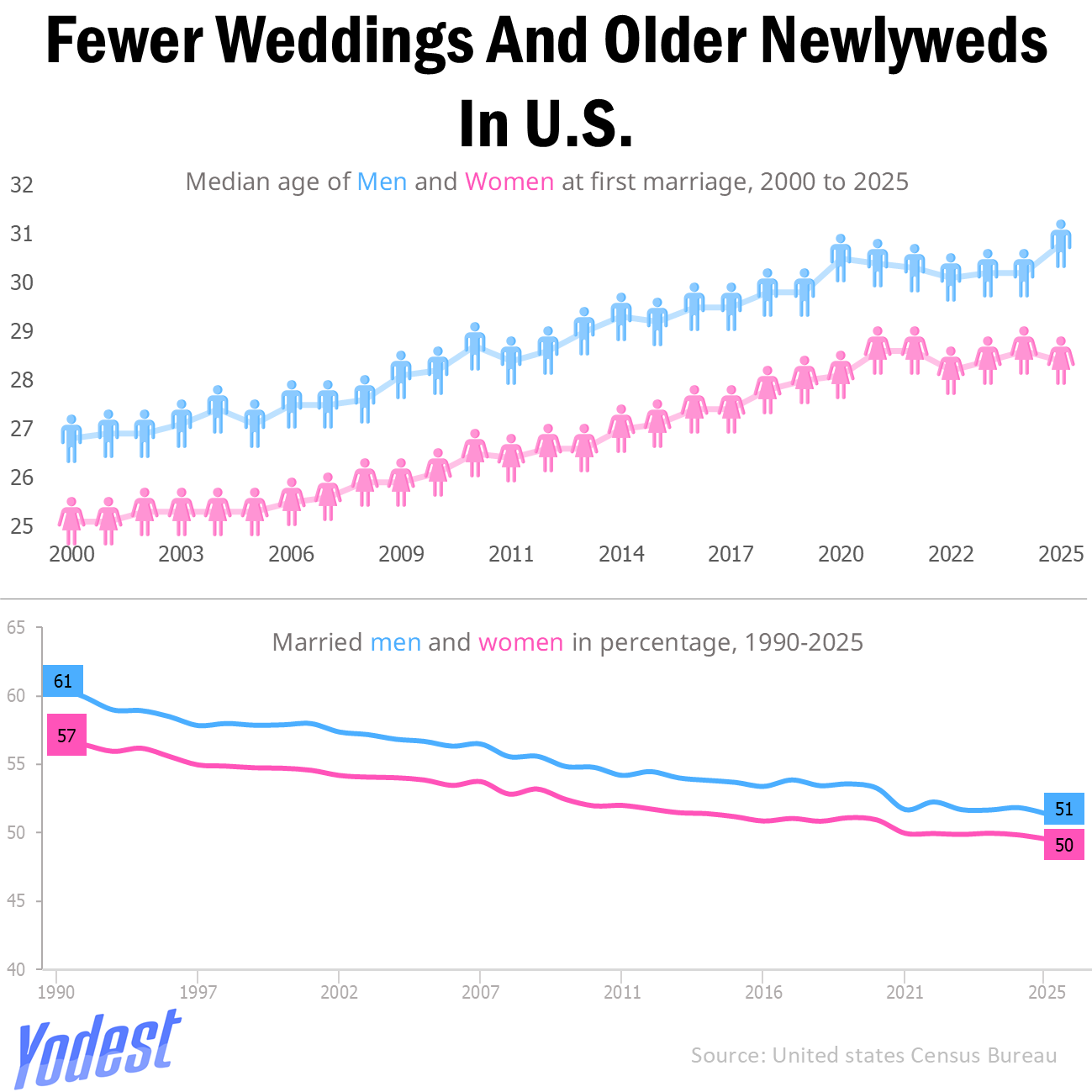 Marriage Has Become A Decreased Priority For America These Days Visualization