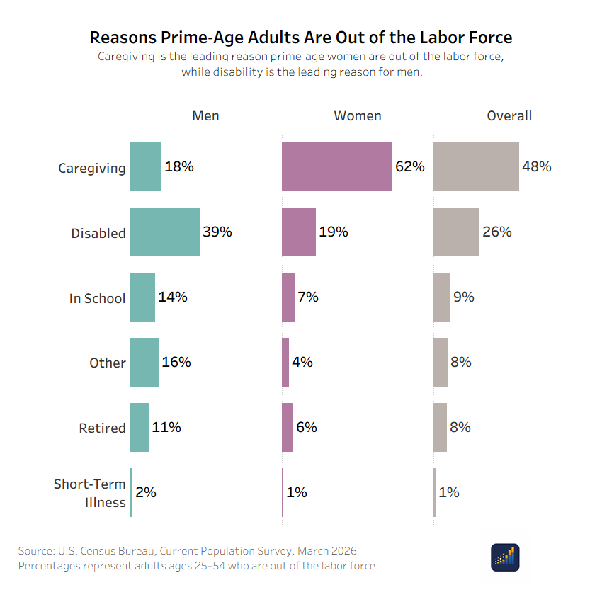 [OC] Why prime-age adults (25–54) are out of the labor force differs sharply for Men and Women Visualization