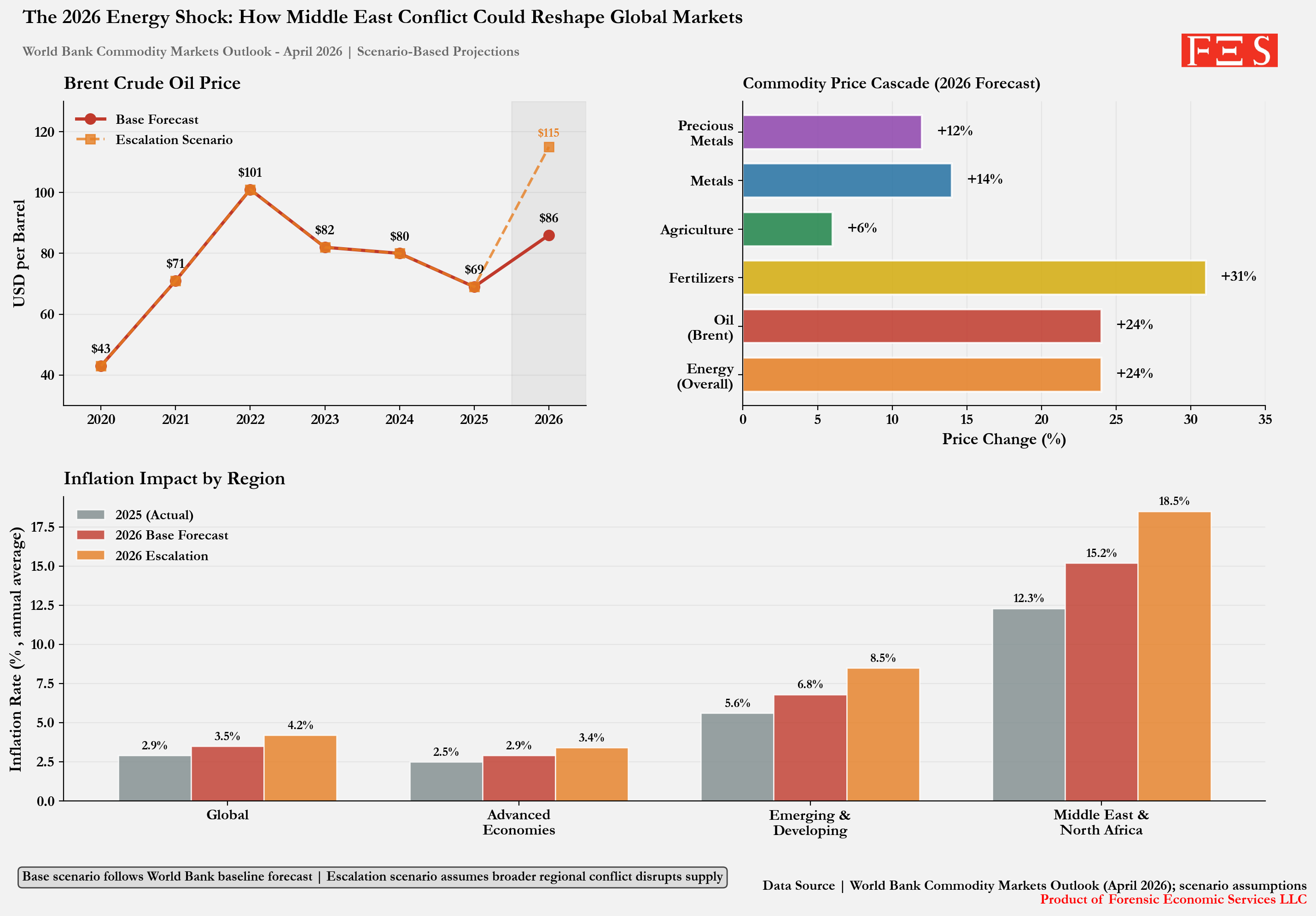 [OC] How a 2026 Middle East Energy Shock Could Affect Oil, Commodities, and Inflation Visualization