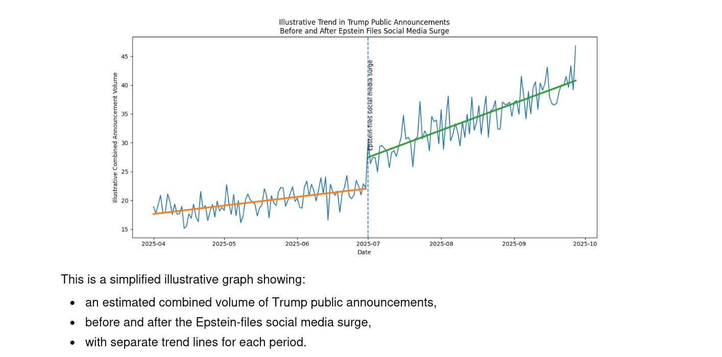 Trumps public announcements by Volume 90 days before and 90 days after "release the Epstein files" began trending on social media. Analysis Trumps public announcements by Volume 90 days before and 90 days after "release the Epstein files" began trending on social media. Analysis