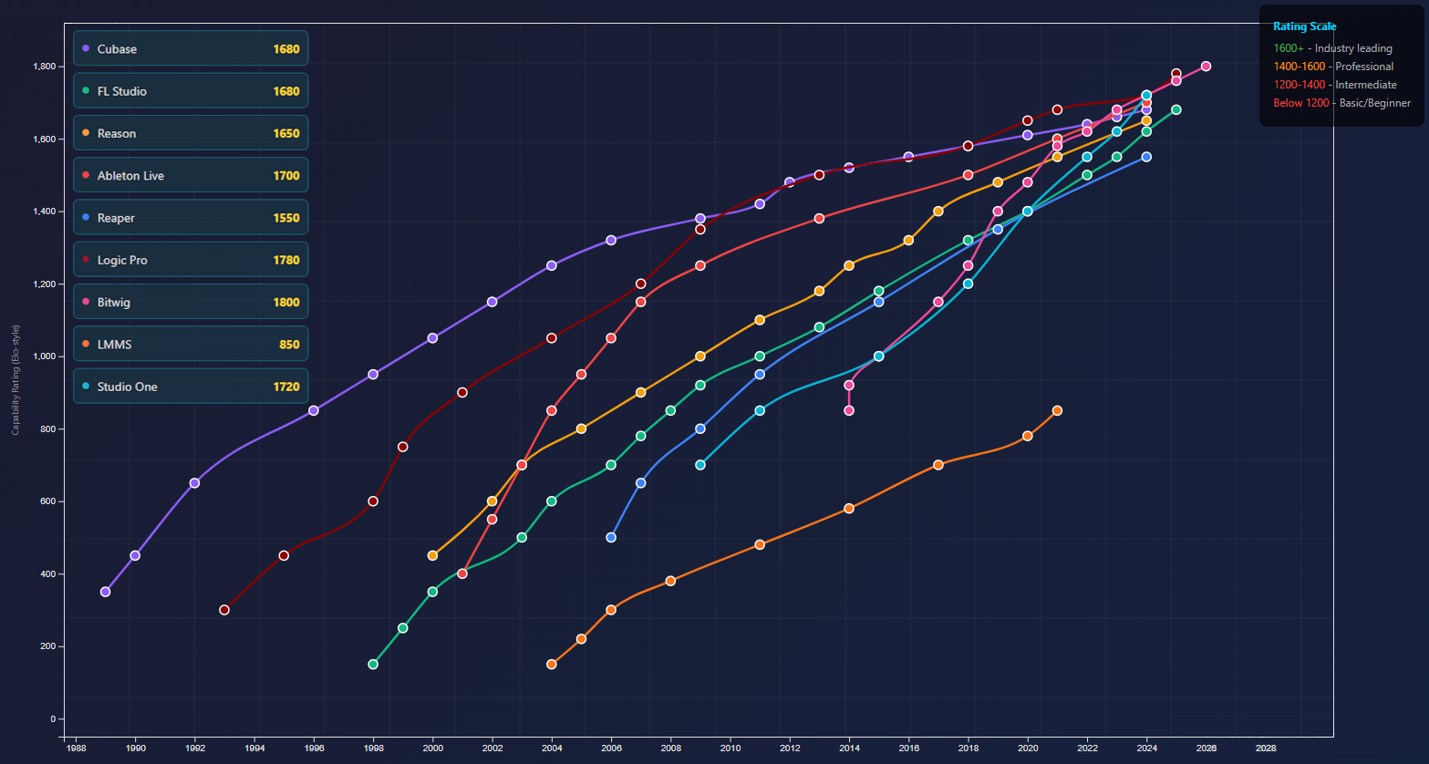[OC] DAW capability ratings from 1990 to present. Visualization