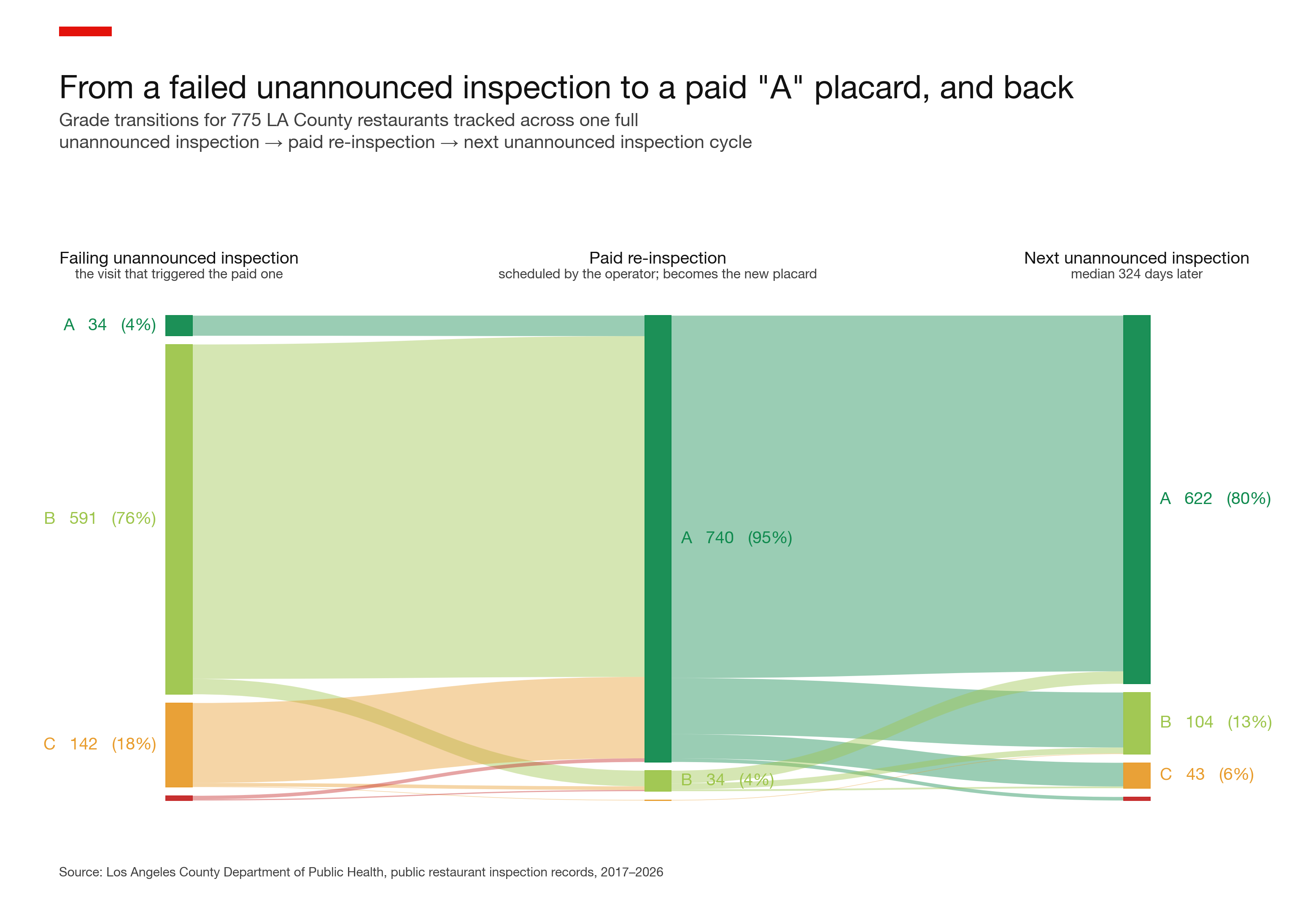 [OC] Letter-grade flow for 775 LA County restaurants tracked across one paid health re-inspection cycle (2017–2026) Visualization