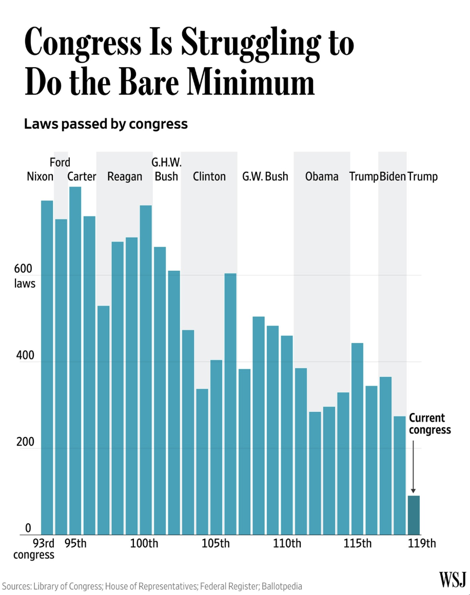 Republicans passed the “One Big, Beautiful Bill” last summer. But through late April, the current Congress has enacted just 90 laws, an anemic pace. The previous Congress passed 274, the fewest since the Civil War.⁠ Visualization
