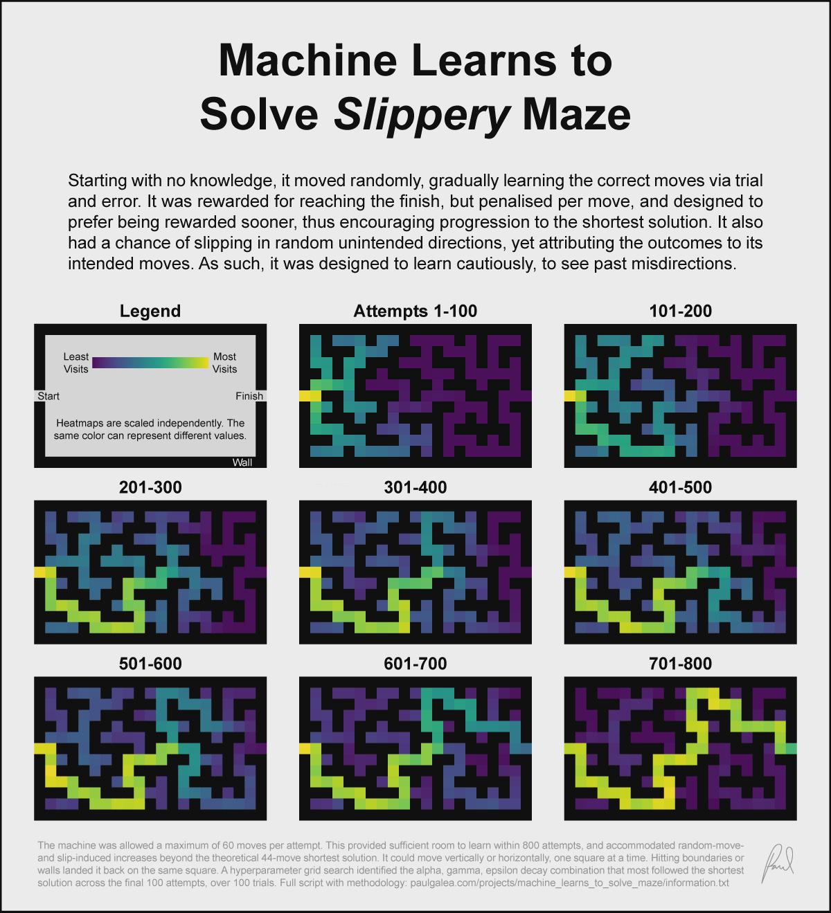 [OC] Machine Learns to Solve Slippery Maze Visualization