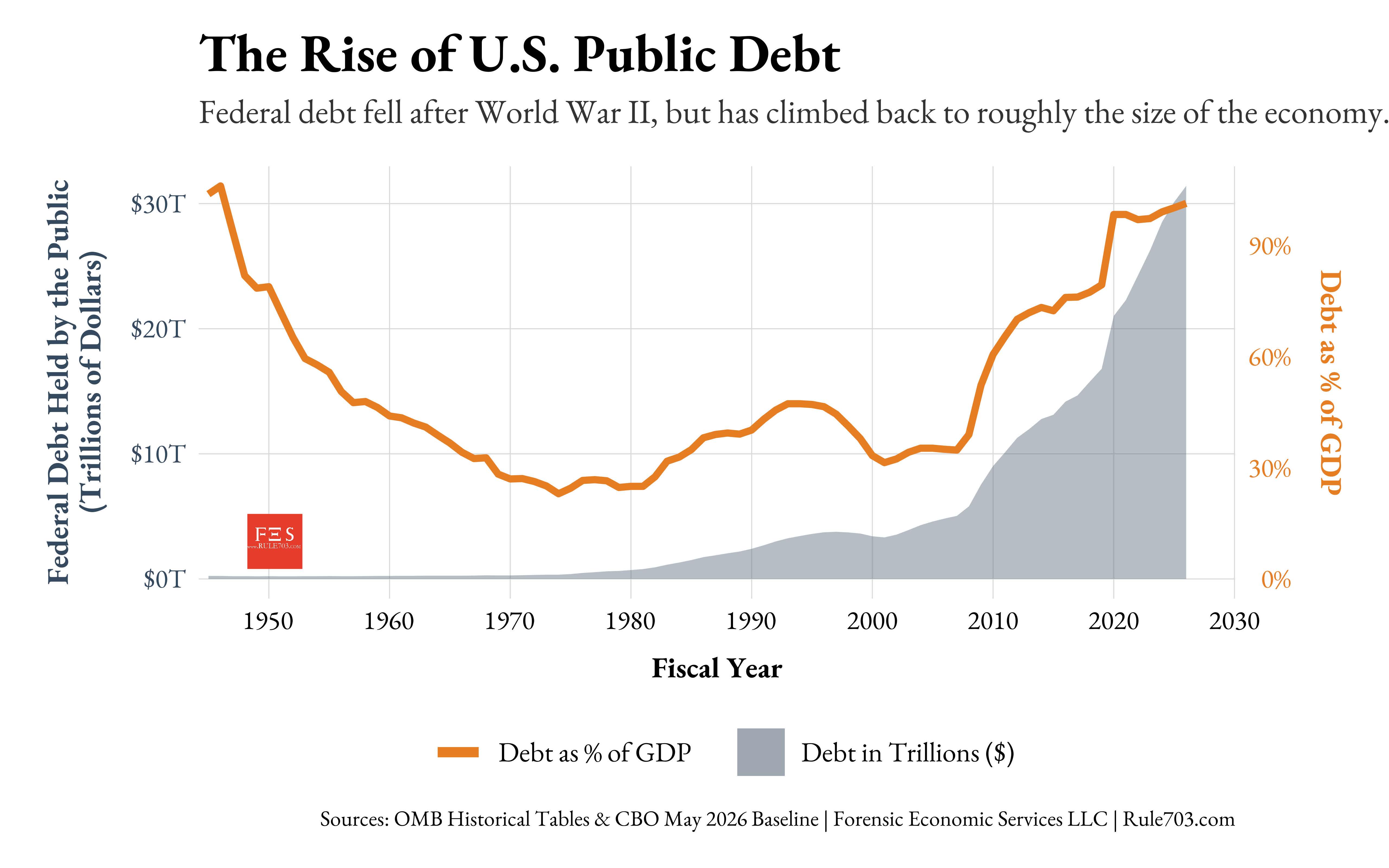 [OC] U.S. public debt has climbed back above 100% of GDP for the first time since WWII Visualization