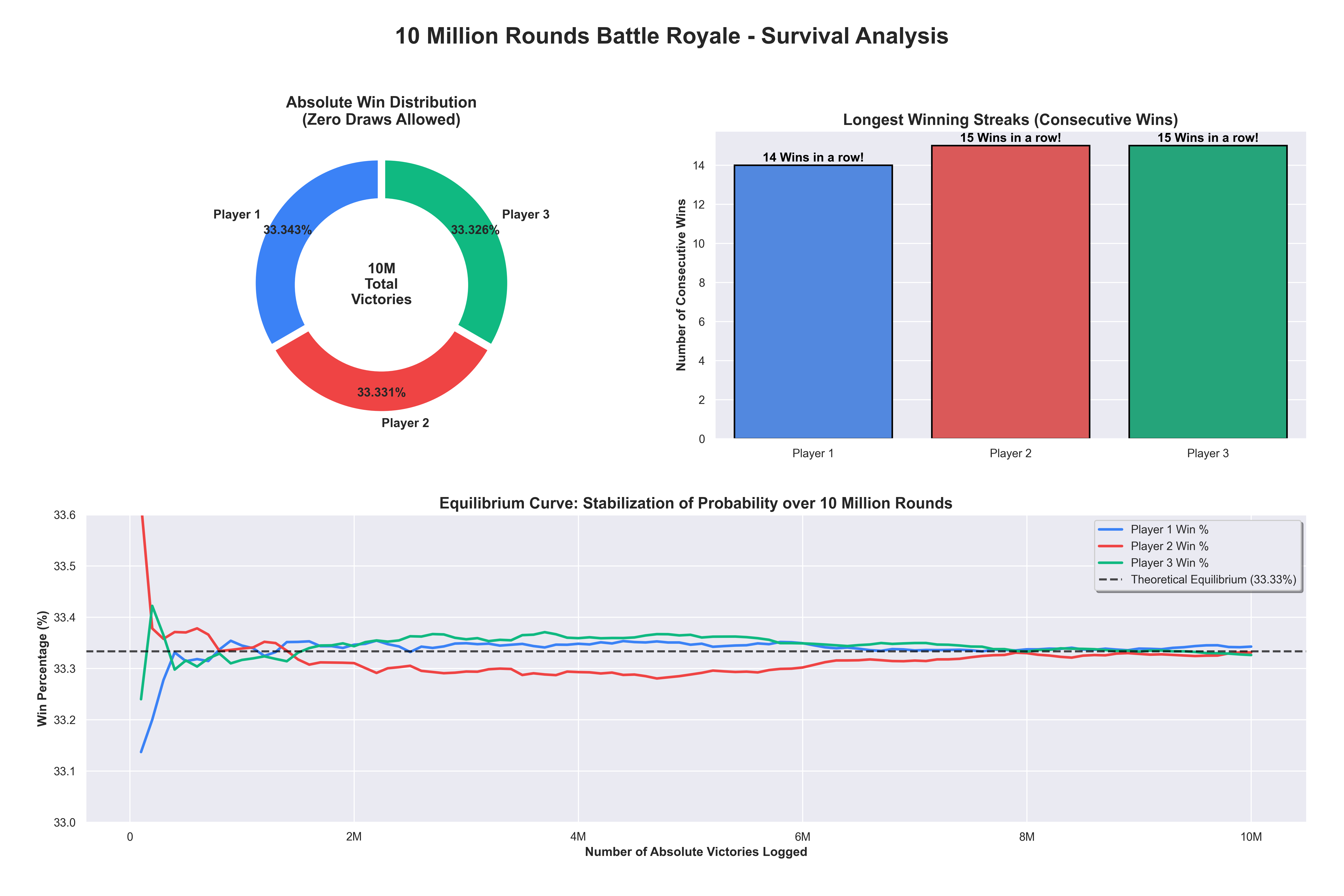 [OC] 10 Million Rounds of 3-Player Rock-Paper-Scissors: Absolute Win Distribution, Longest Streaks, and the Law of Large Numbers Visualization