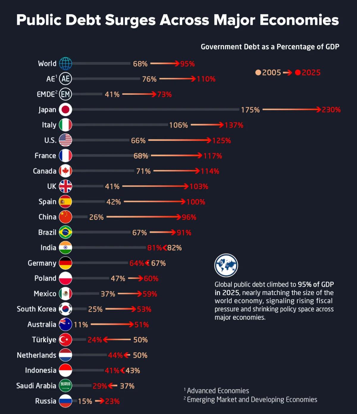Global public debt will soon surpass global GDP. Visualization