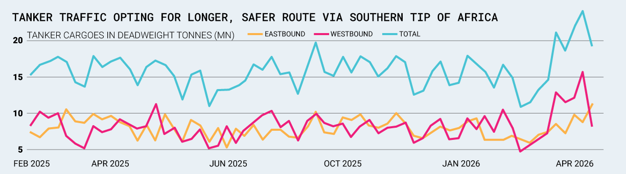 Tanker traffic since Feb. 2025 opting for longer, safer route via southern tip of Africa (Veson Nautical) Visualization