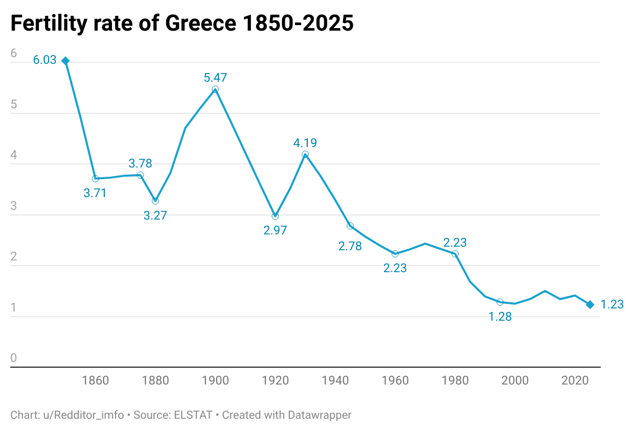 [OC] Fertility rate in Greece 1850-2025 Visualization