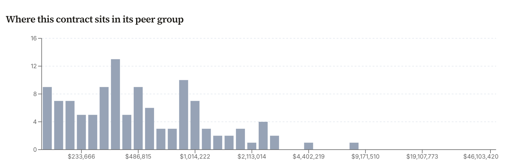[OC] Analyzed 9,989 federal infrastructure contracts worth $30.6B with 106 anomalies Visualization