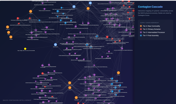 Mapping the US Physical Economy: A network visualization of 346 industries and 1,100+ supply chain dependencies [OC] Visualization