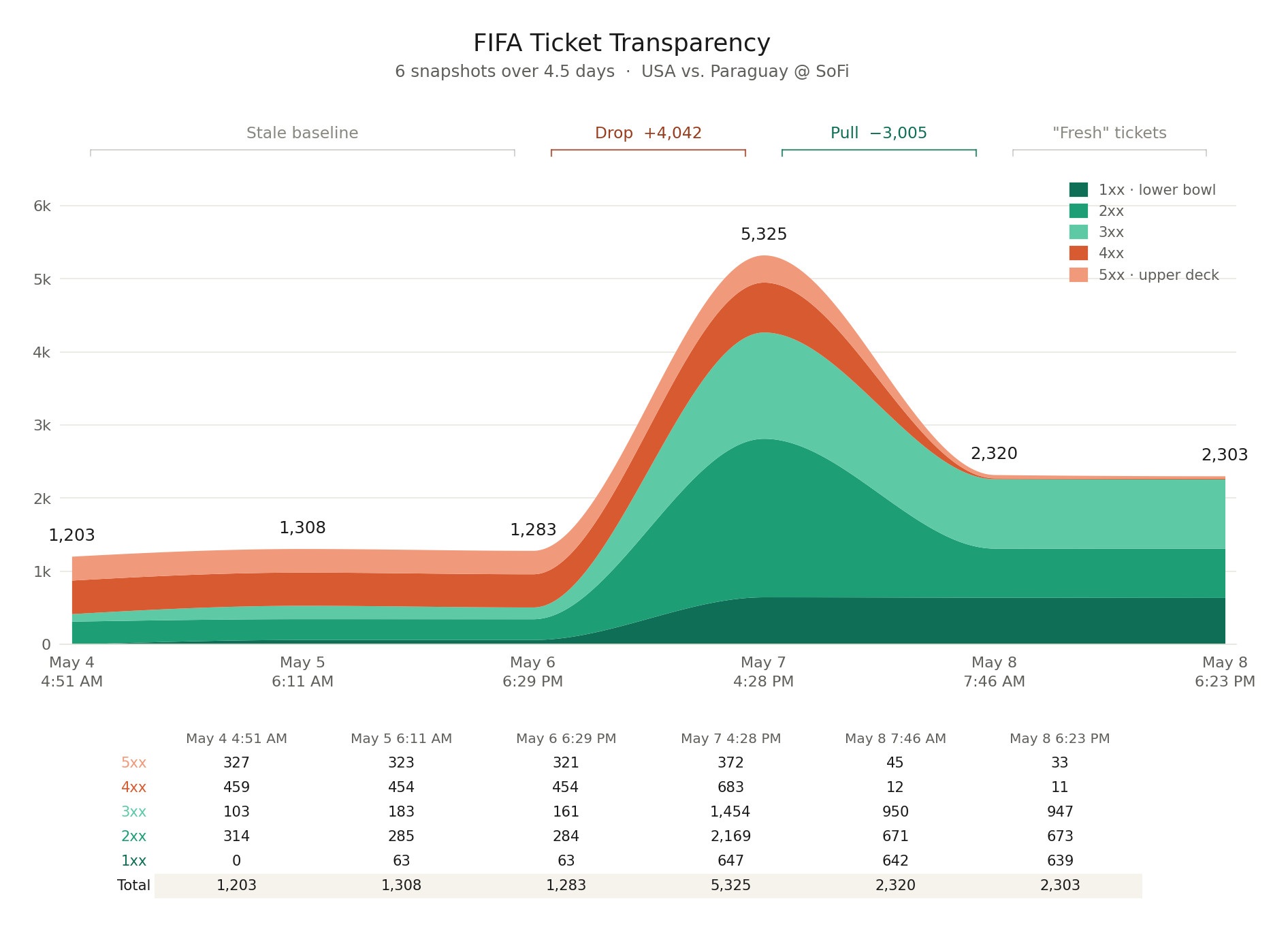 [OC] FIFA's "drop-then-pull" on World Cup tickets: 4,042 added, 3,005 removed in 24 hours Visualization