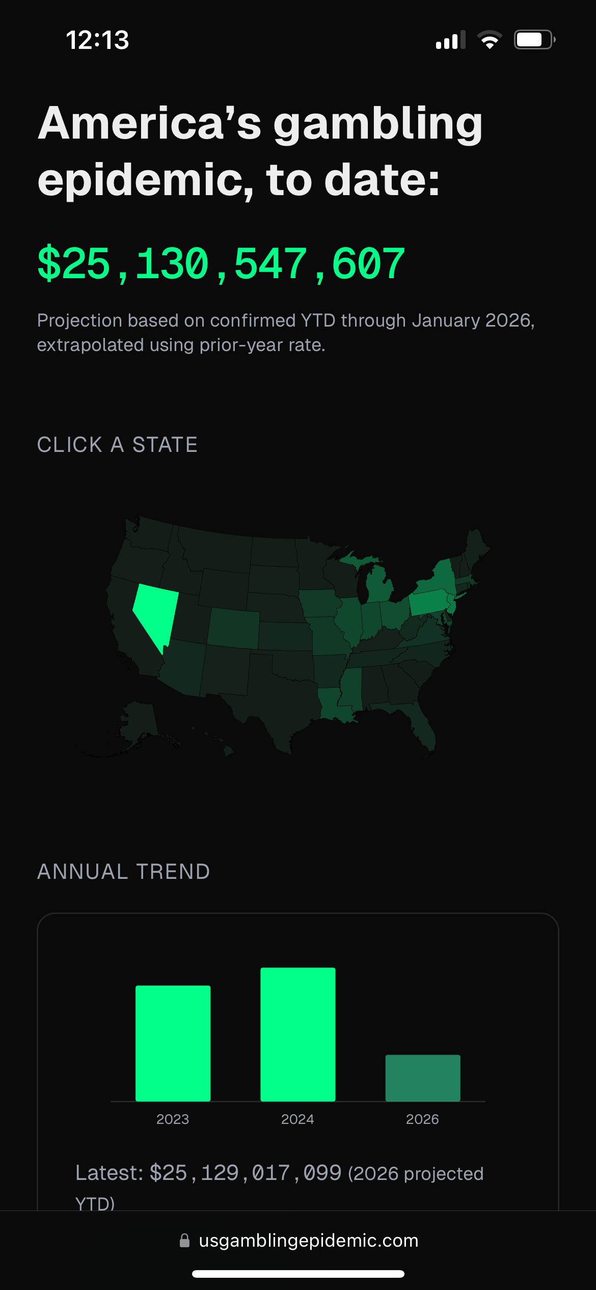 [OC] Americans on track to lose $25 billion to commercial gambling already in 2026 Visualization