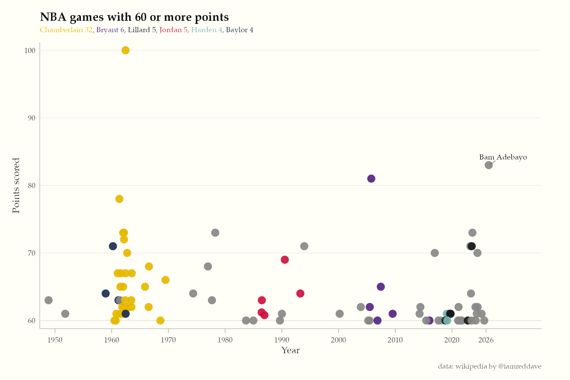 People Who have scored 60+ points in an NBA game [OC] Visualization