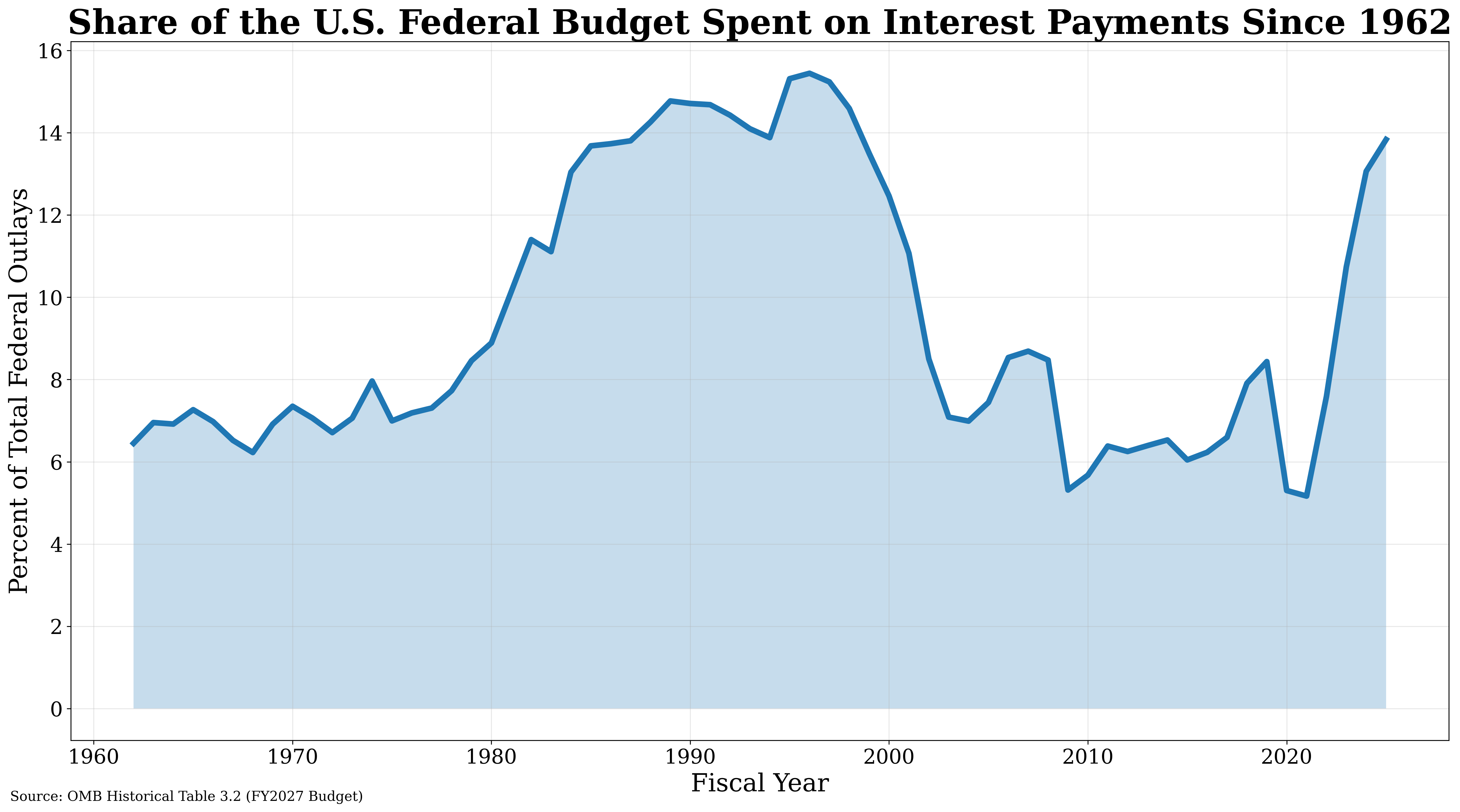 [OC] Share of the U.S. Federal Budget Spent on Interest Payments Since 1962 Visualization