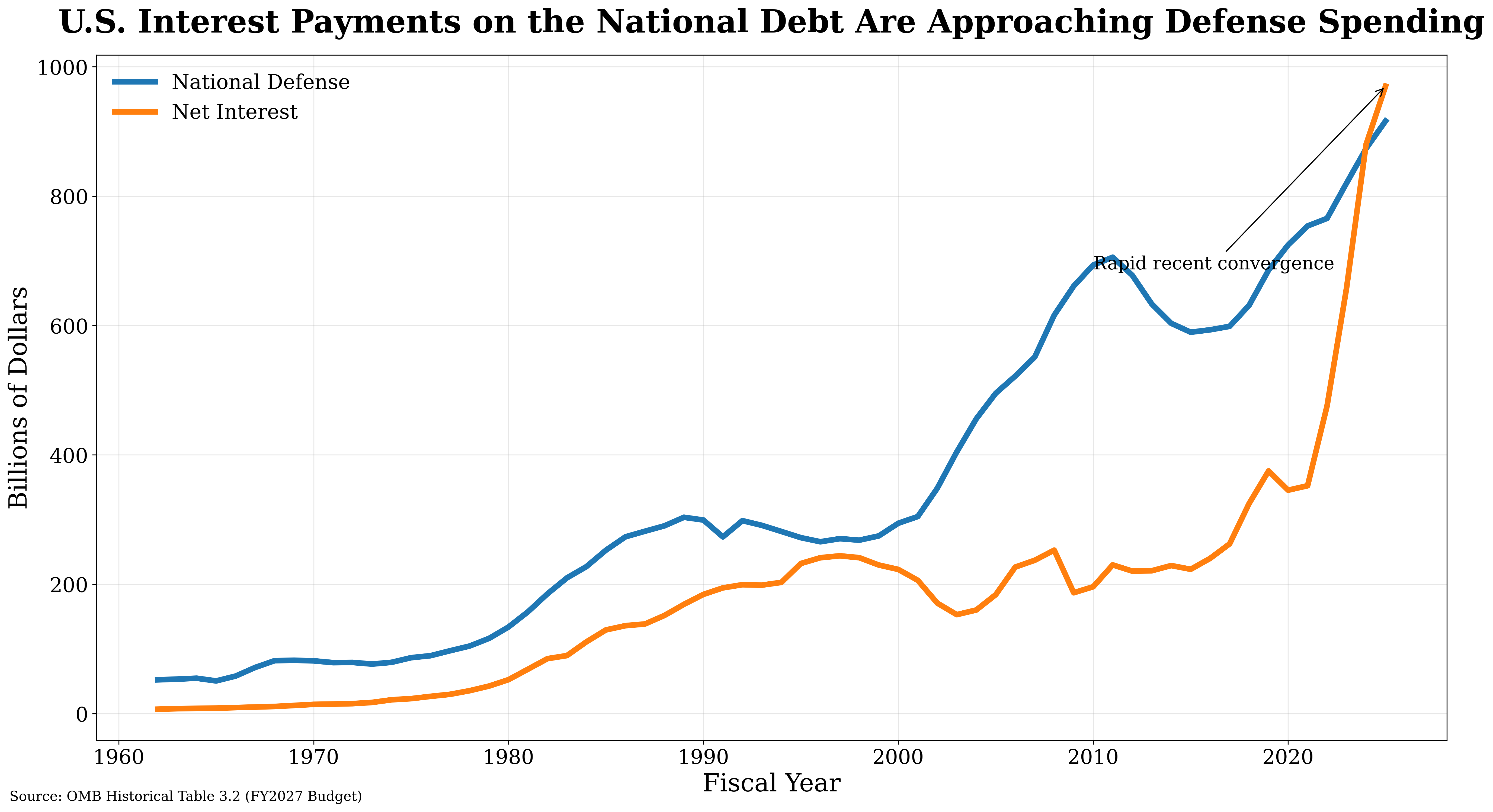 [OC] U.S. Interest Payments on the National Debt and Defense Spending 1962–2025 Visualization