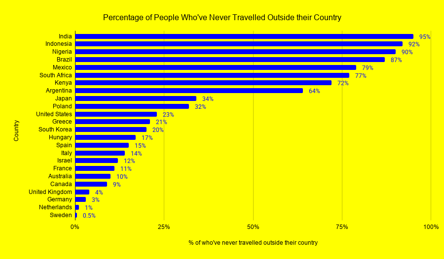 Percentage of People Who've Never Travelled Outside their Country Visualization