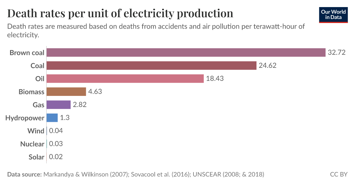 The Death per Unit of Power produced. Visualization